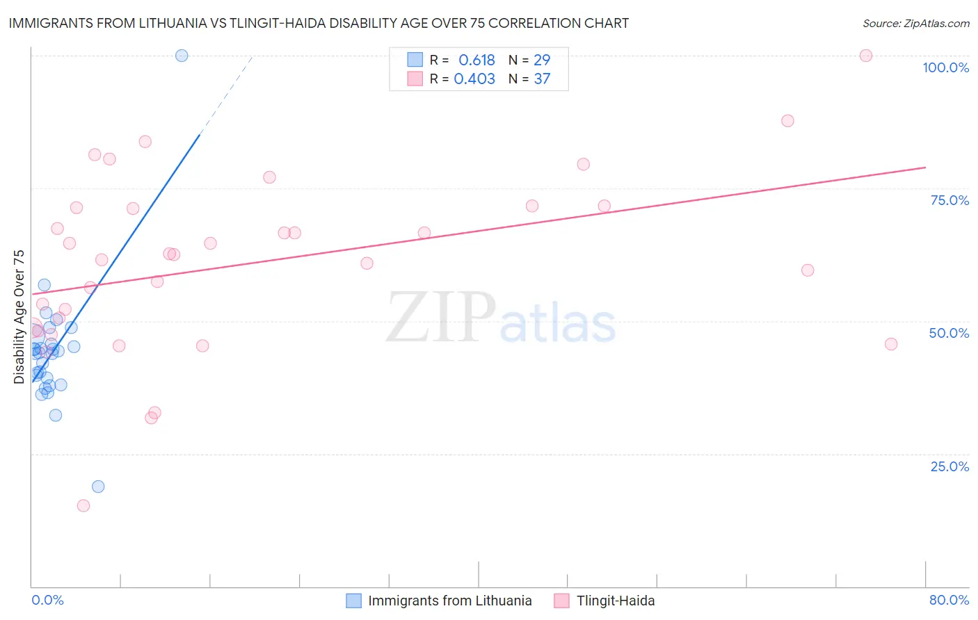 Immigrants from Lithuania vs Tlingit-Haida Disability Age Over 75