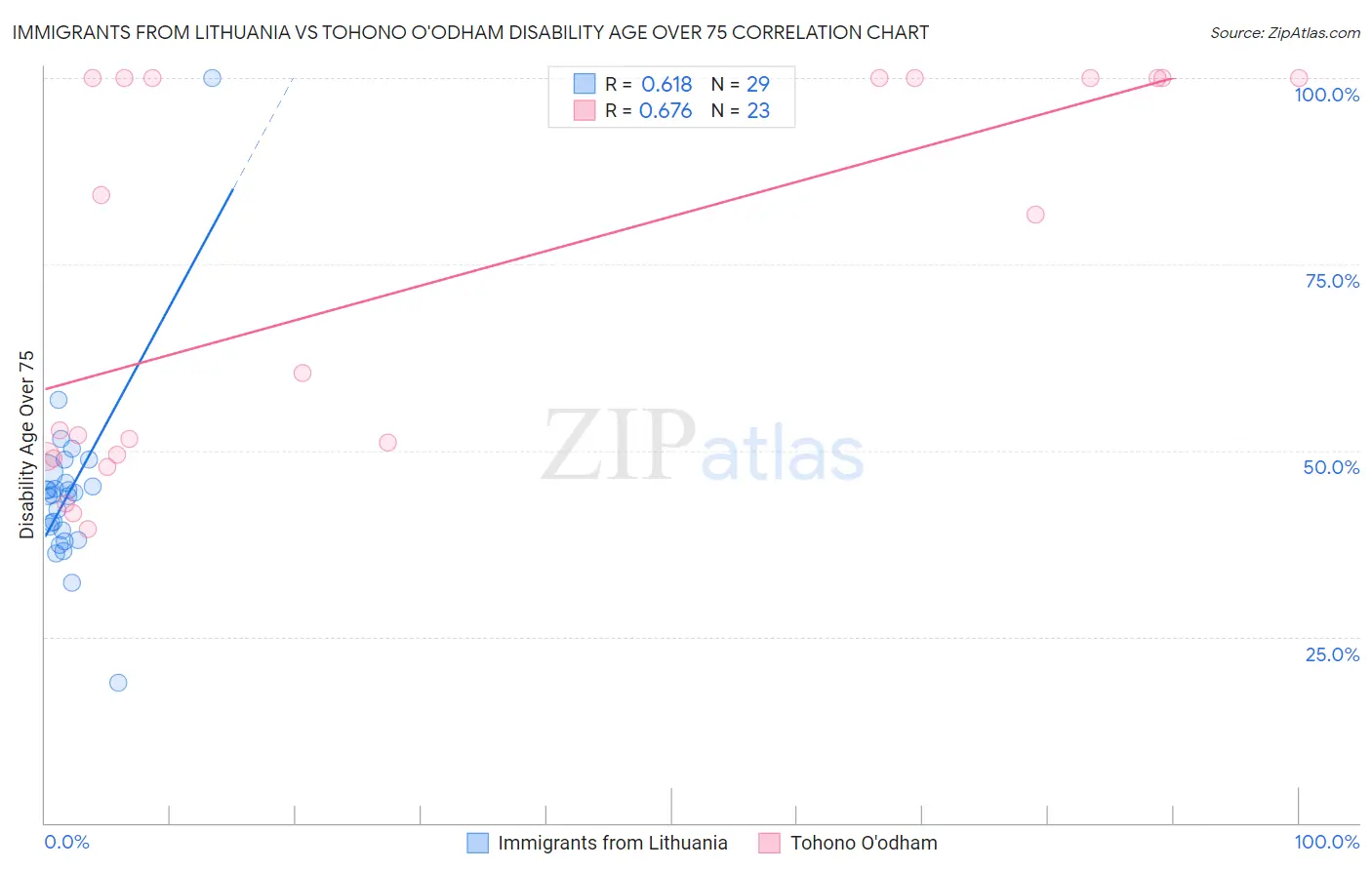 Immigrants from Lithuania vs Tohono O'odham Disability Age Over 75