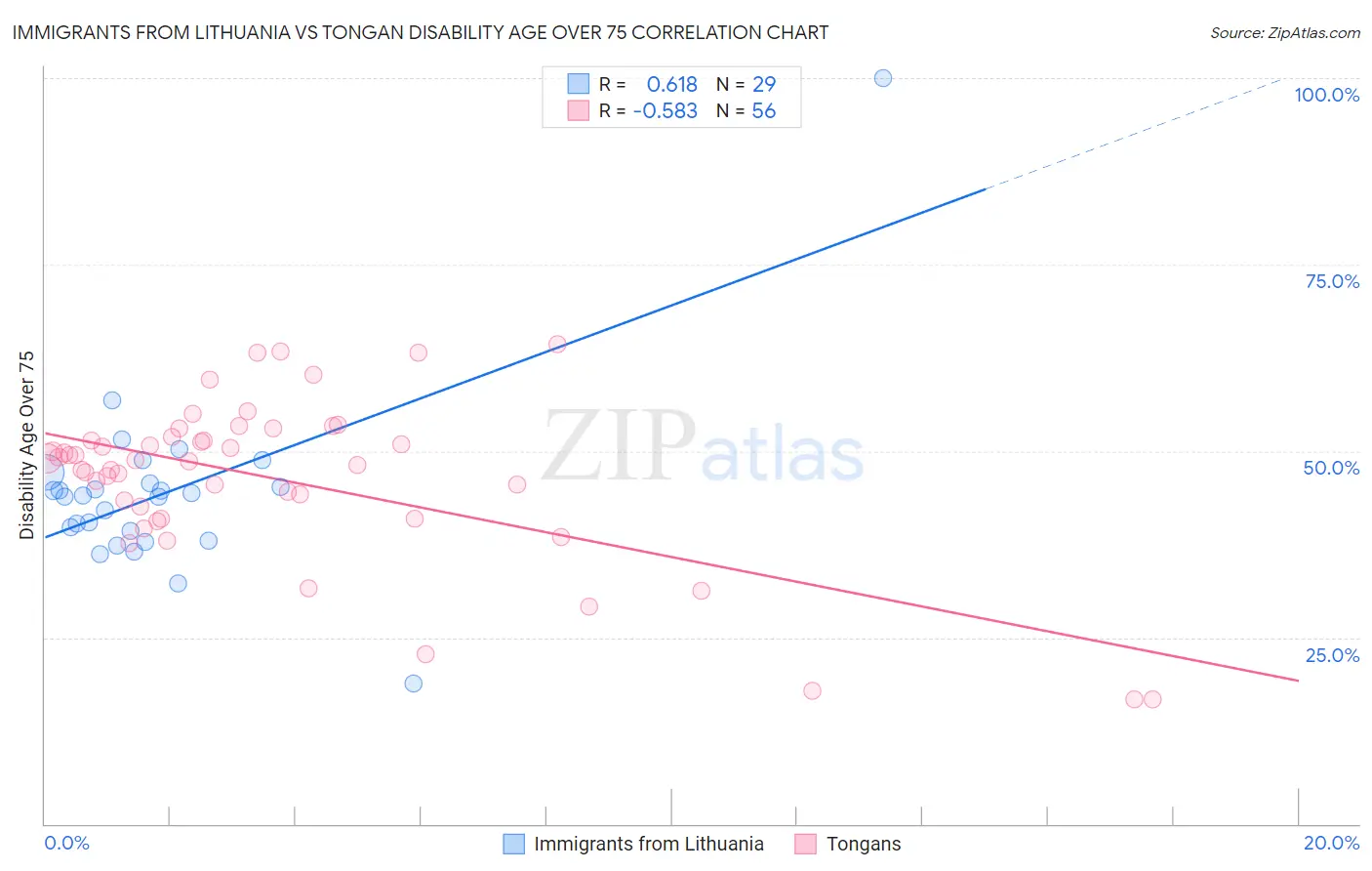 Immigrants from Lithuania vs Tongan Disability Age Over 75