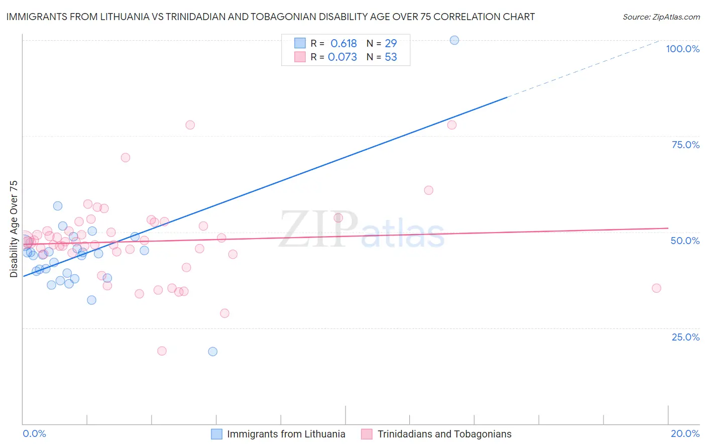 Immigrants from Lithuania vs Trinidadian and Tobagonian Disability Age Over 75