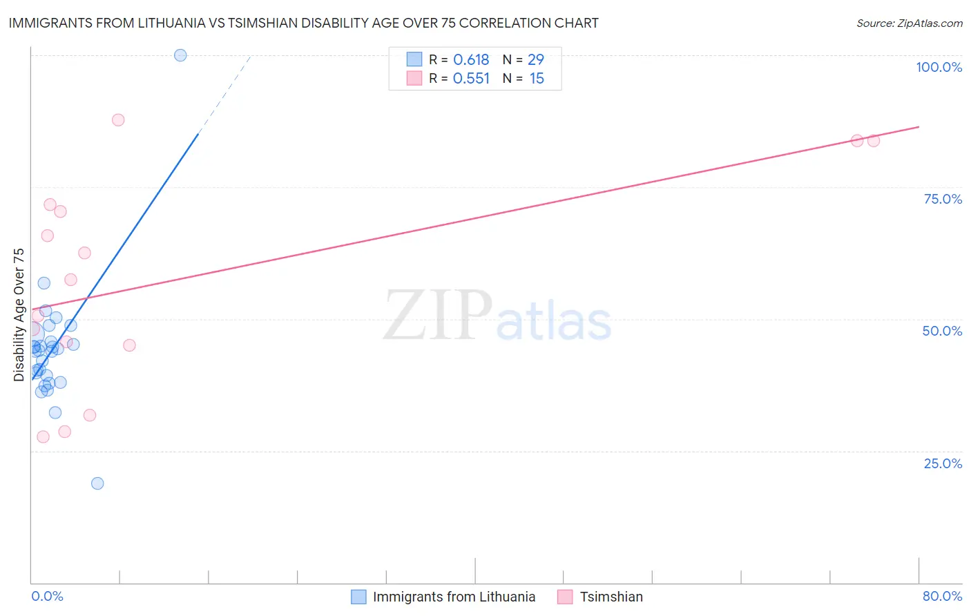 Immigrants from Lithuania vs Tsimshian Disability Age Over 75