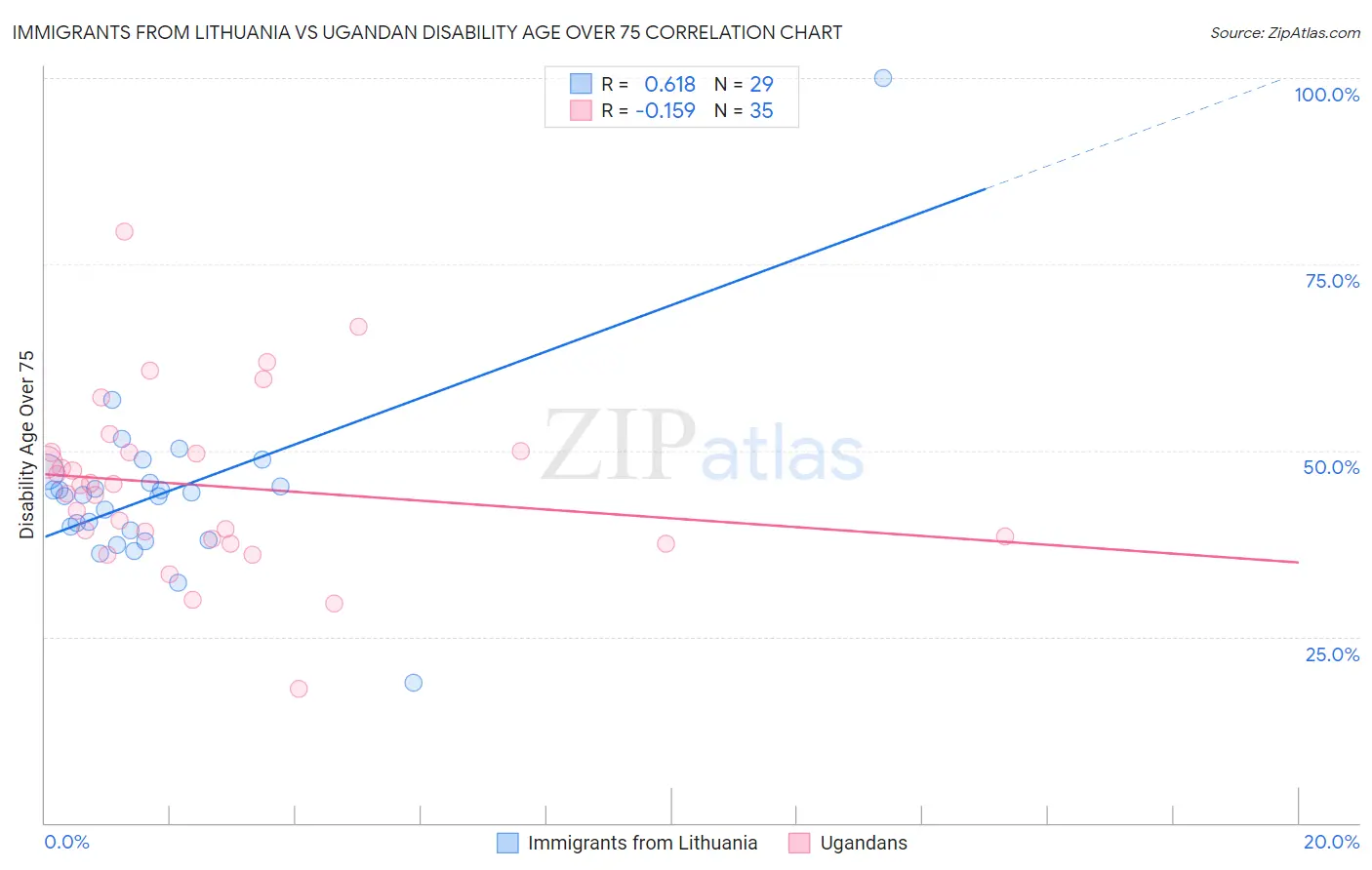 Immigrants from Lithuania vs Ugandan Disability Age Over 75