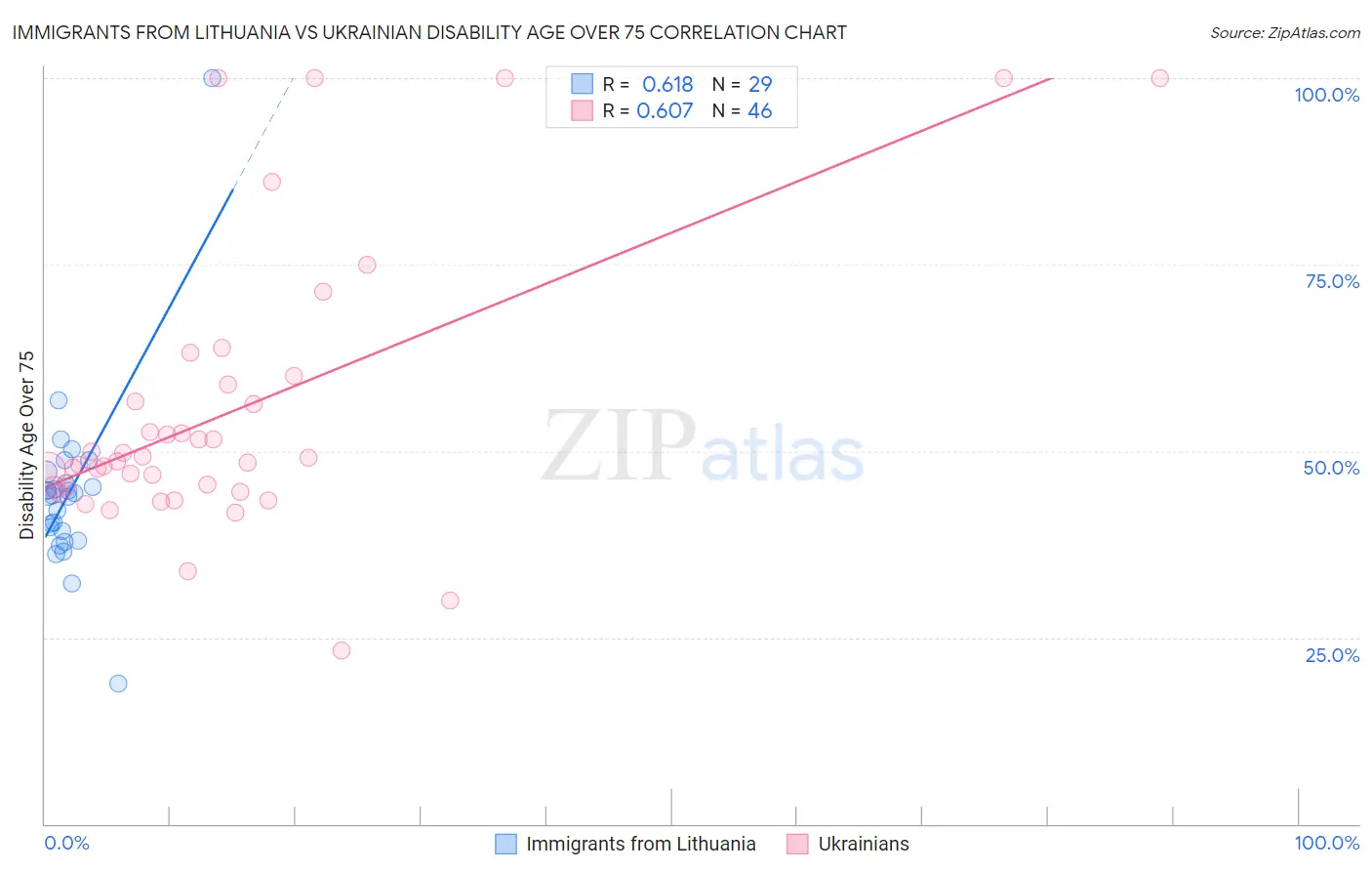 Immigrants from Lithuania vs Ukrainian Disability Age Over 75