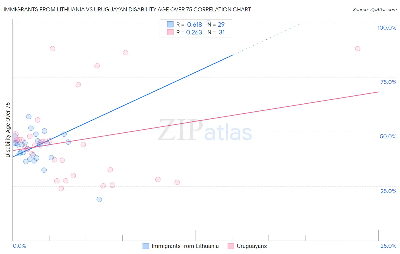 Immigrants from Lithuania vs Uruguayan Disability Age Over 75