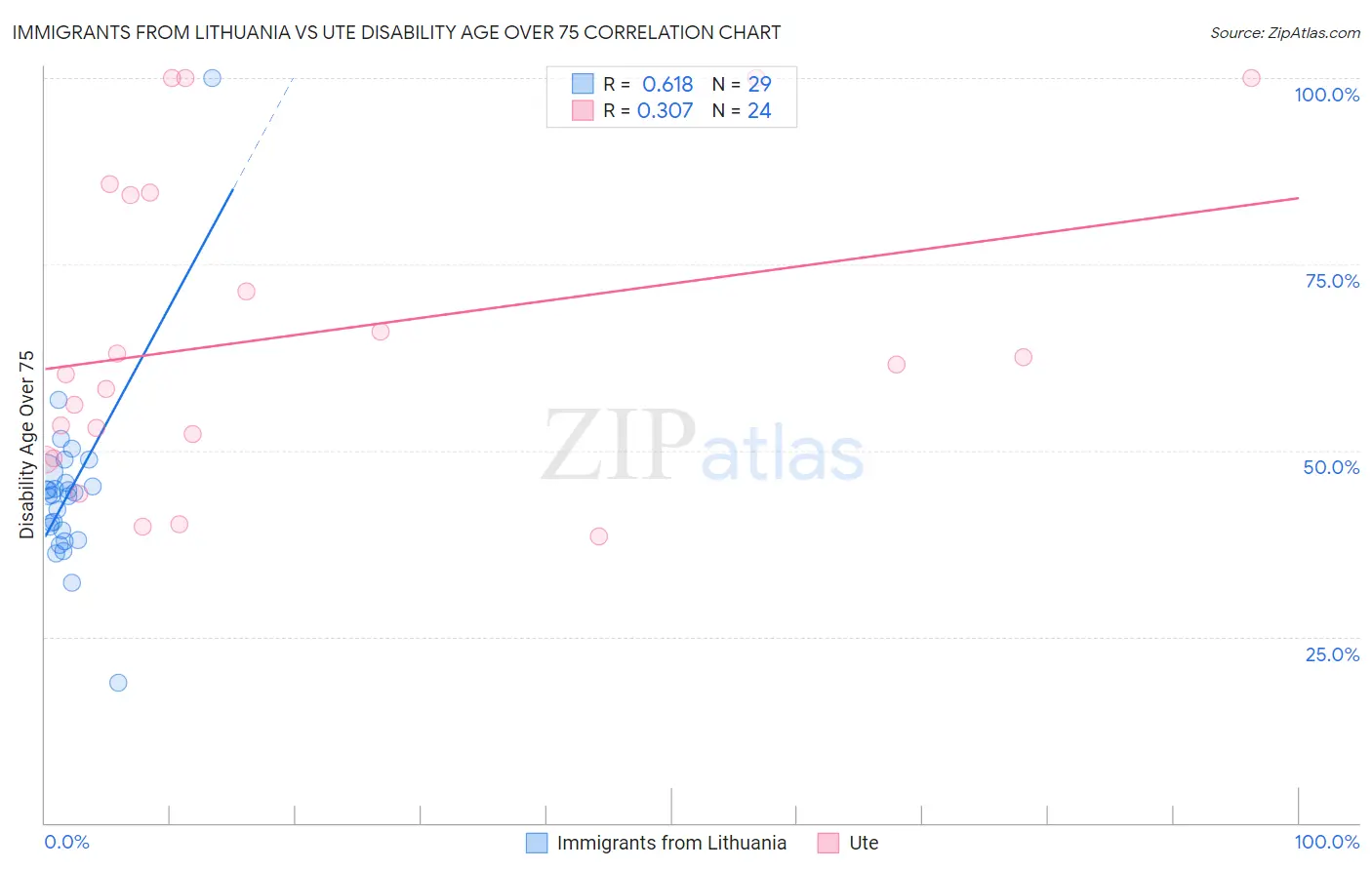 Immigrants from Lithuania vs Ute Disability Age Over 75