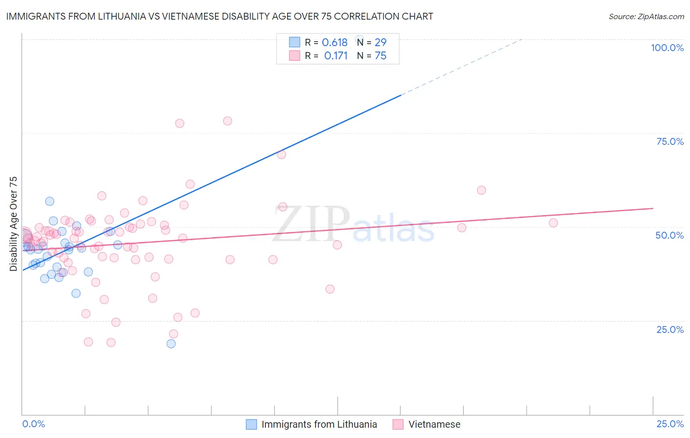 Immigrants from Lithuania vs Vietnamese Disability Age Over 75