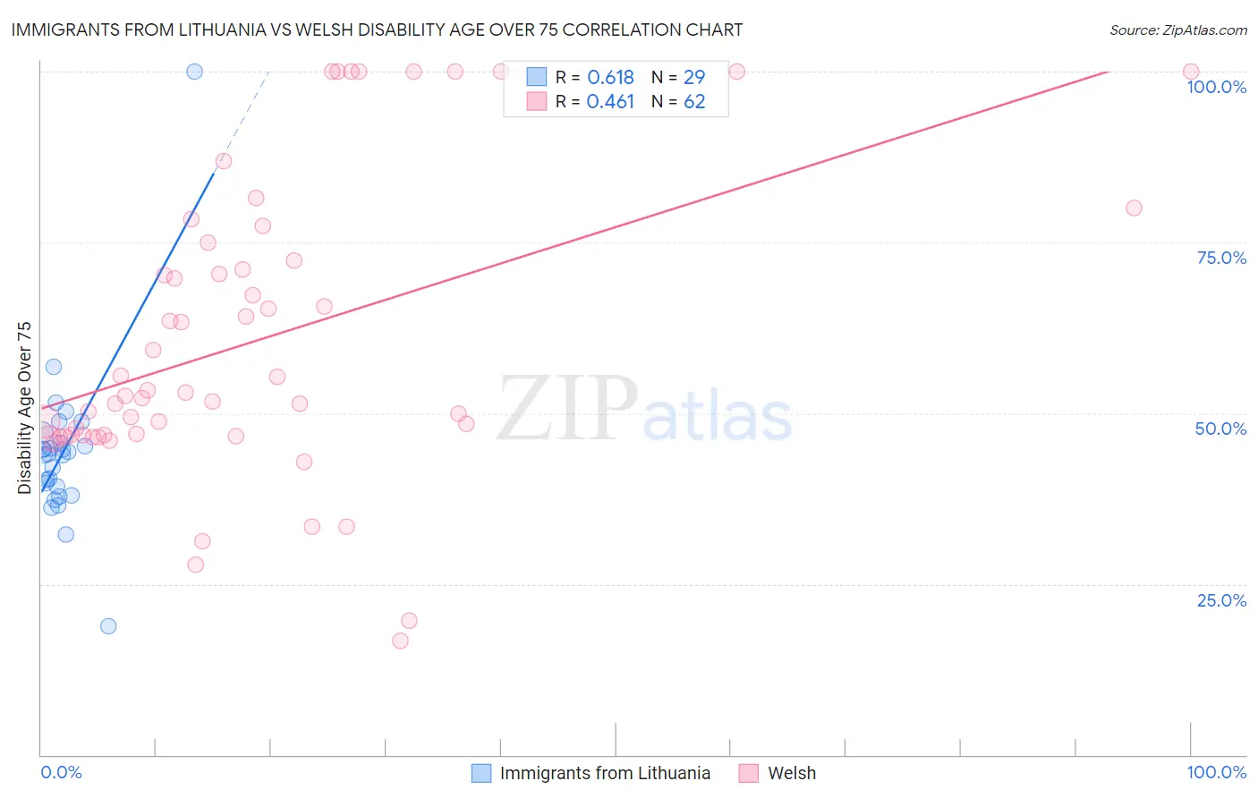 Immigrants from Lithuania vs Welsh Disability Age Over 75