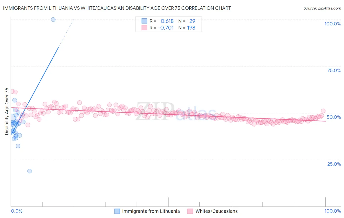 Immigrants from Lithuania vs White/Caucasian Disability Age Over 75