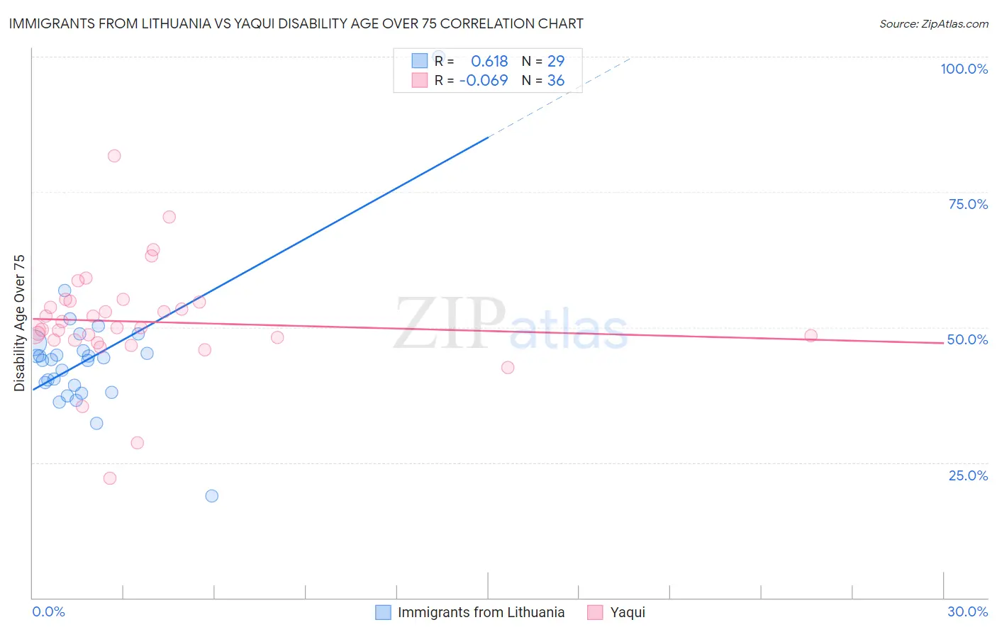 Immigrants from Lithuania vs Yaqui Disability Age Over 75