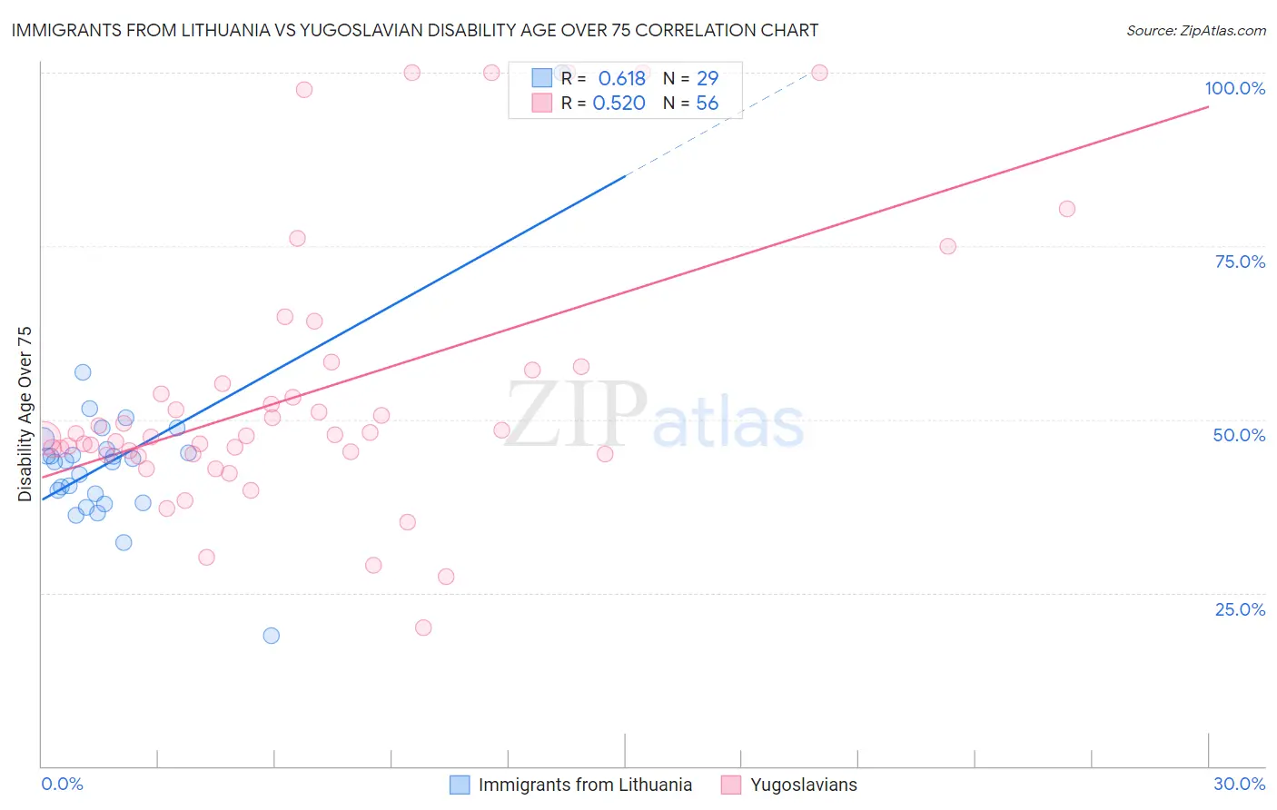 Immigrants from Lithuania vs Yugoslavian Disability Age Over 75