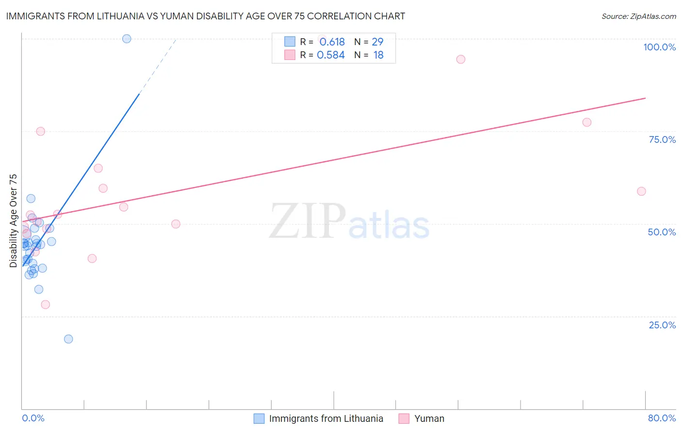 Immigrants from Lithuania vs Yuman Disability Age Over 75