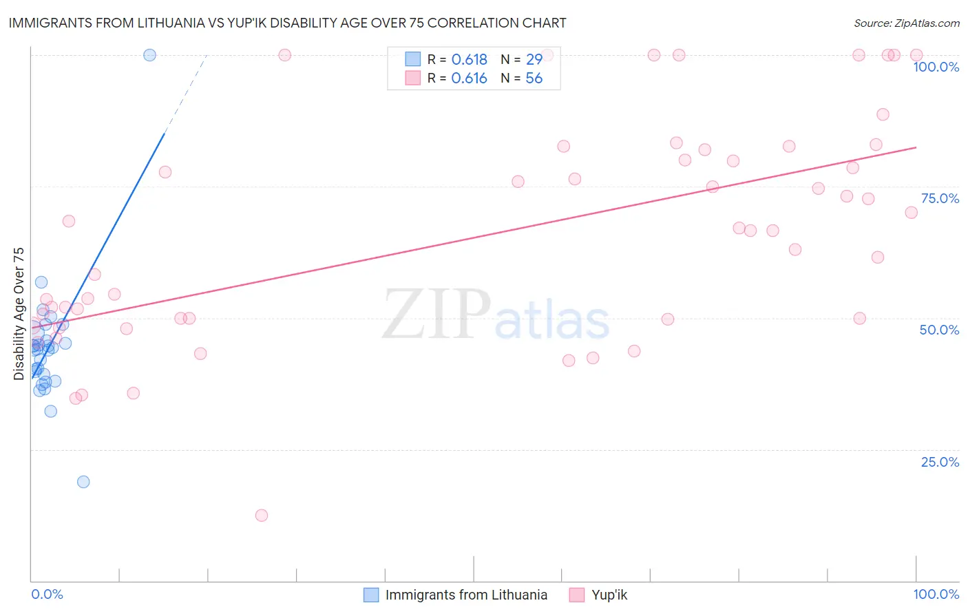 Immigrants from Lithuania vs Yup'ik Disability Age Over 75