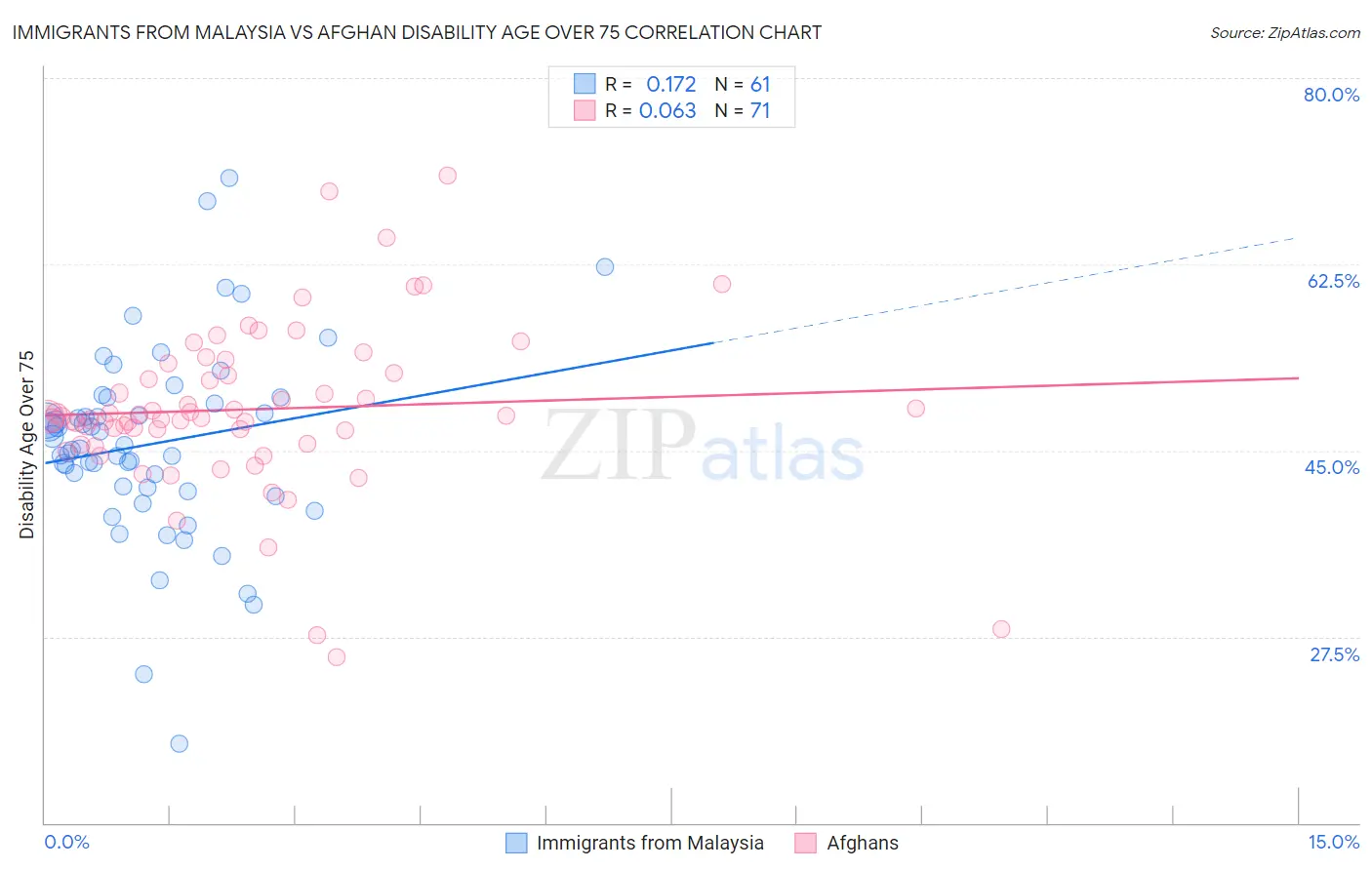 Immigrants from Malaysia vs Afghan Disability Age Over 75