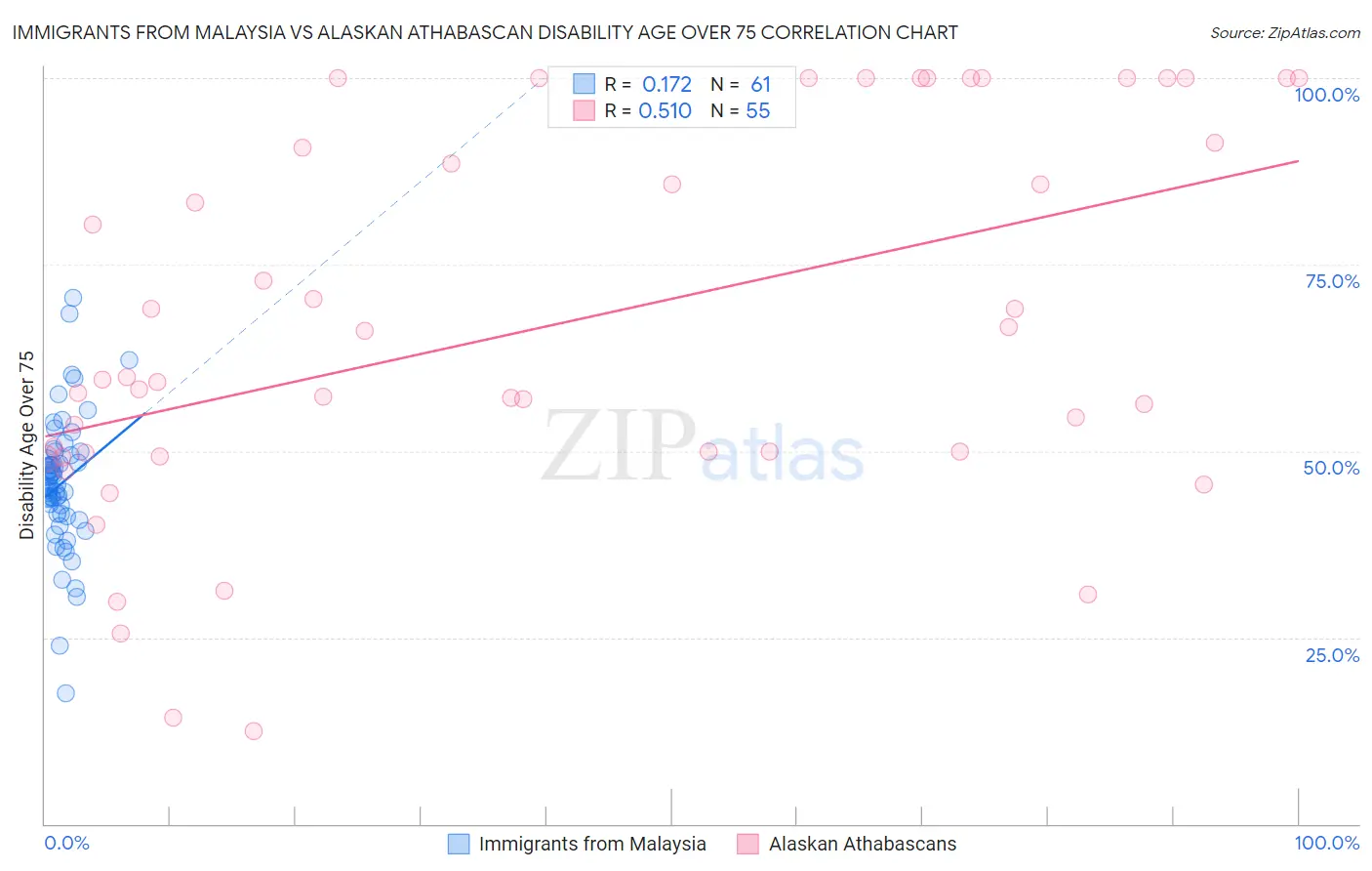 Immigrants from Malaysia vs Alaskan Athabascan Disability Age Over 75