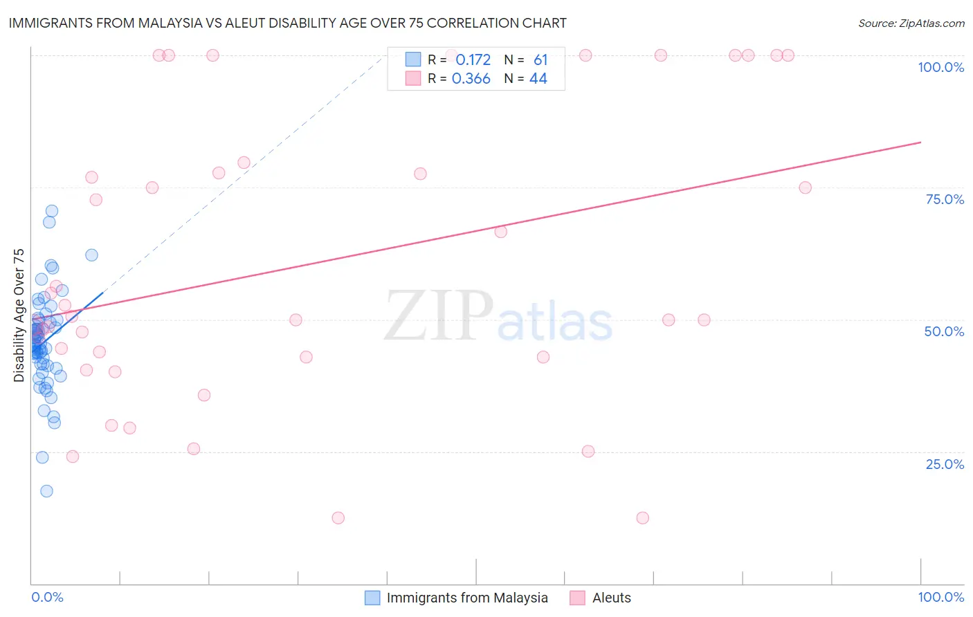 Immigrants from Malaysia vs Aleut Disability Age Over 75