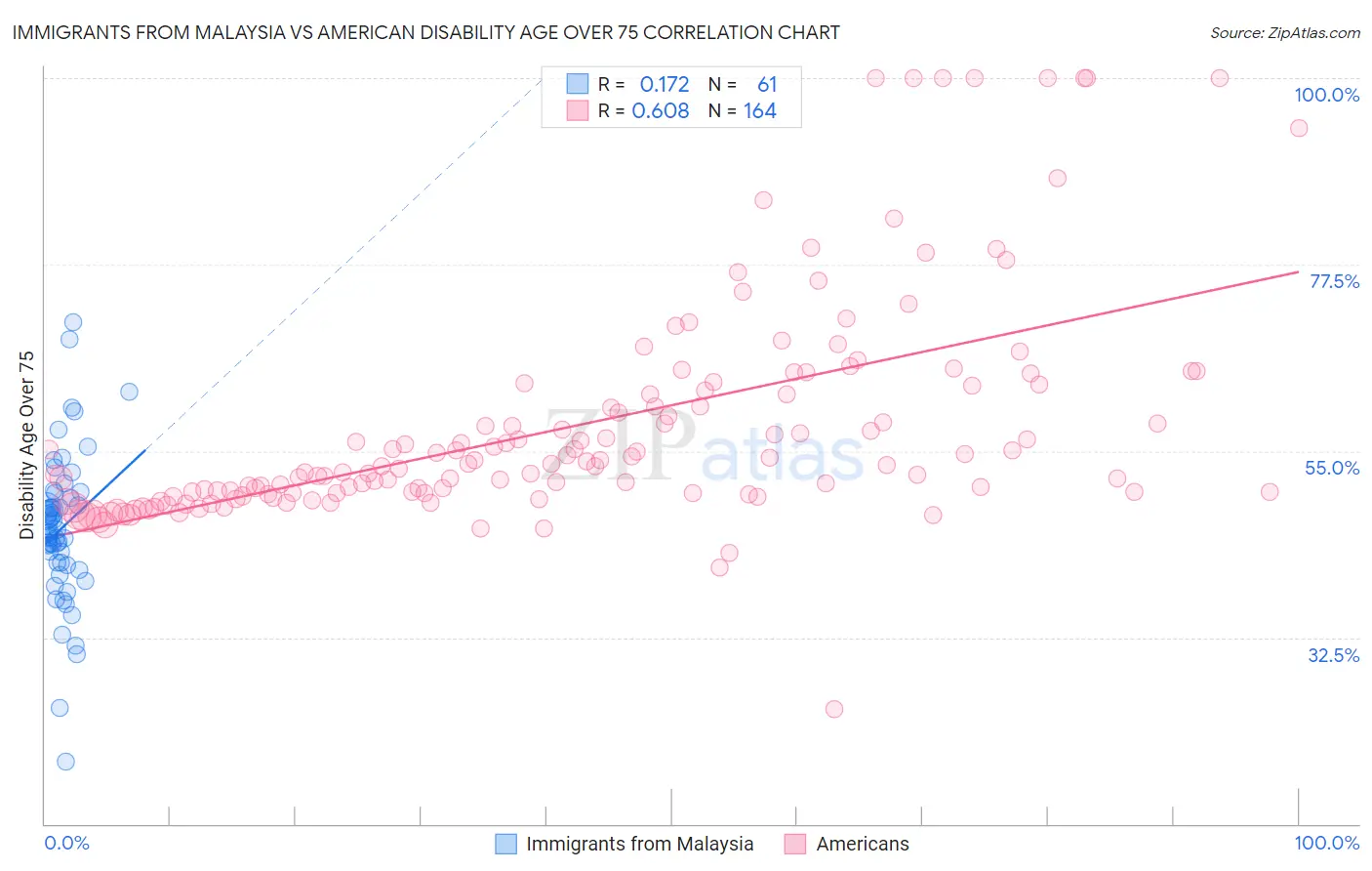Immigrants from Malaysia vs American Disability Age Over 75