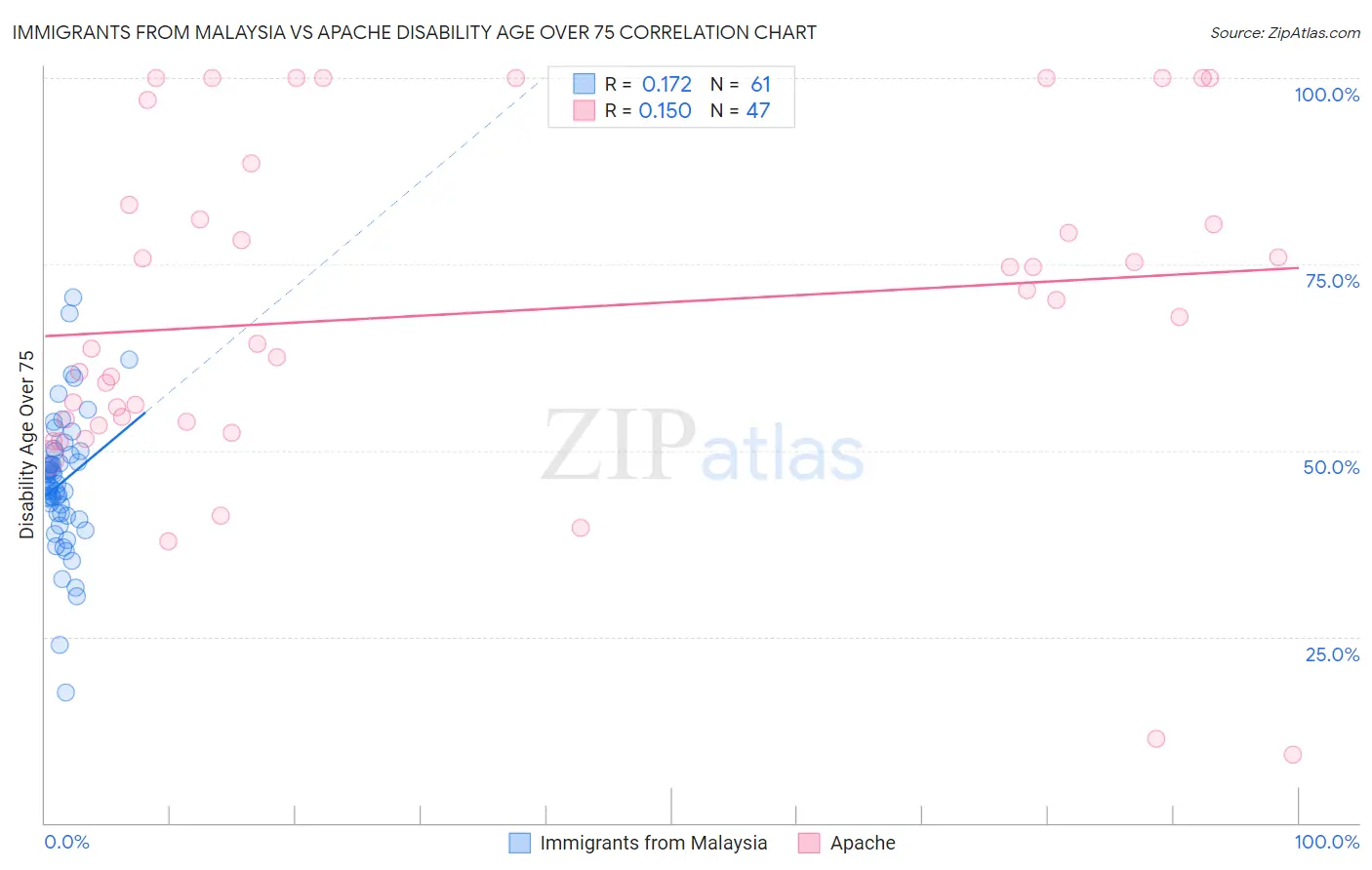 Immigrants from Malaysia vs Apache Disability Age Over 75