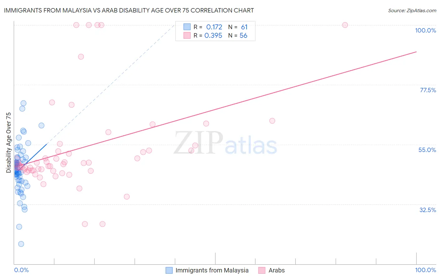 Immigrants from Malaysia vs Arab Disability Age Over 75