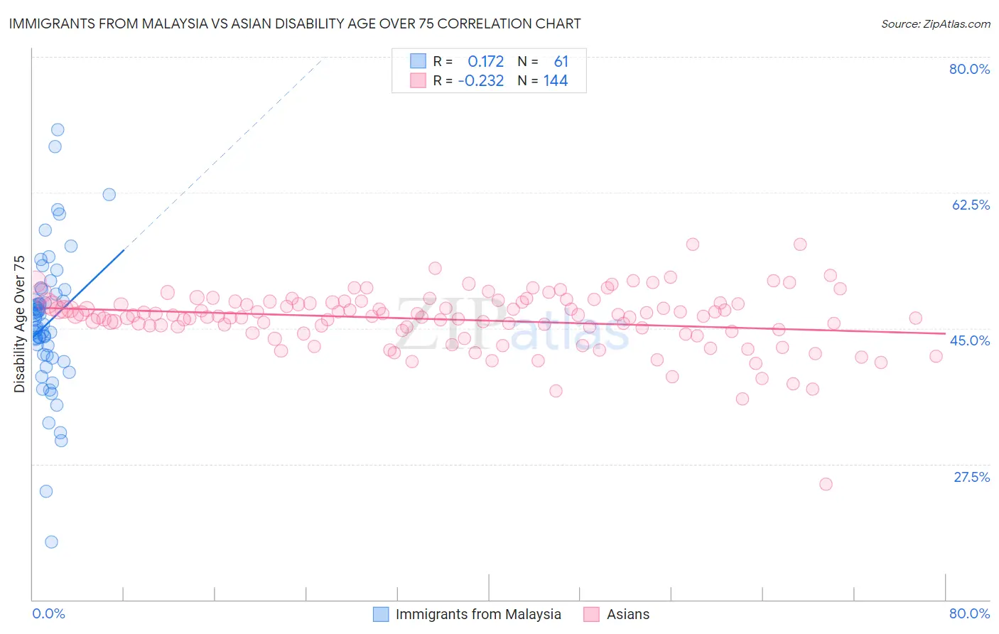 Immigrants from Malaysia vs Asian Disability Age Over 75
