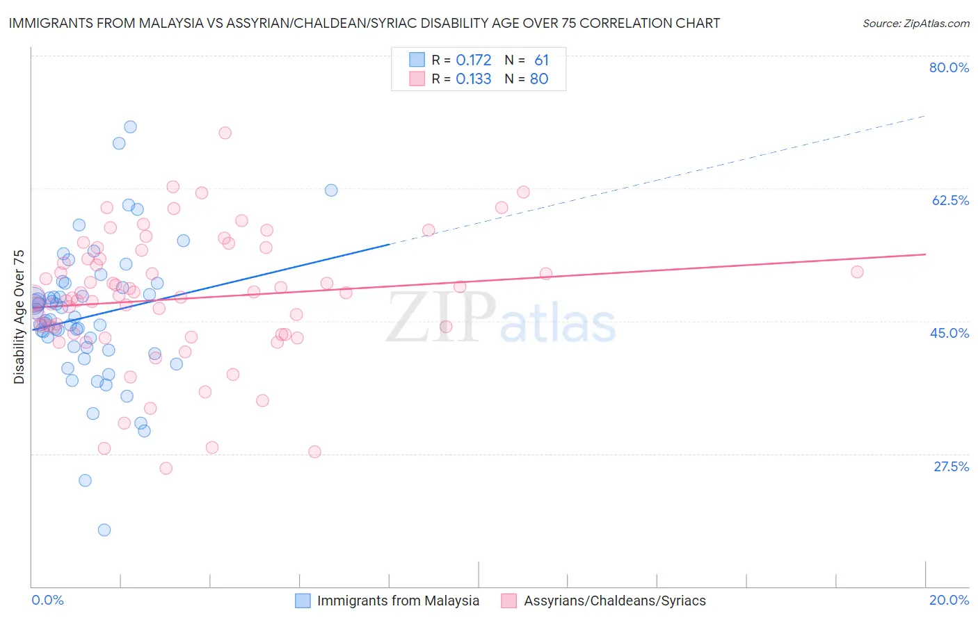 Immigrants from Malaysia vs Assyrian/Chaldean/Syriac Disability Age Over 75