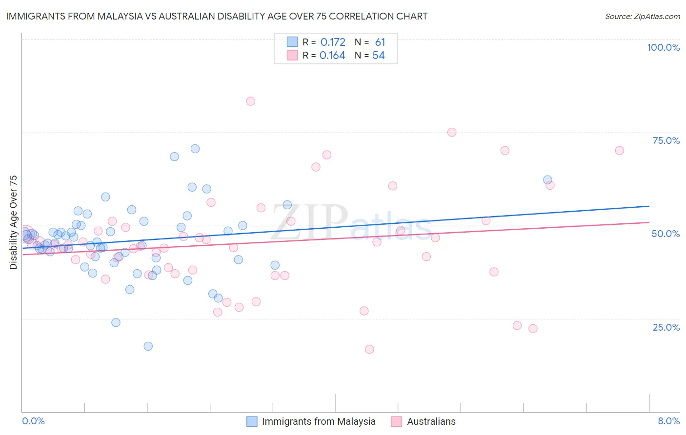 Immigrants from Malaysia vs Australian Disability Age Over 75