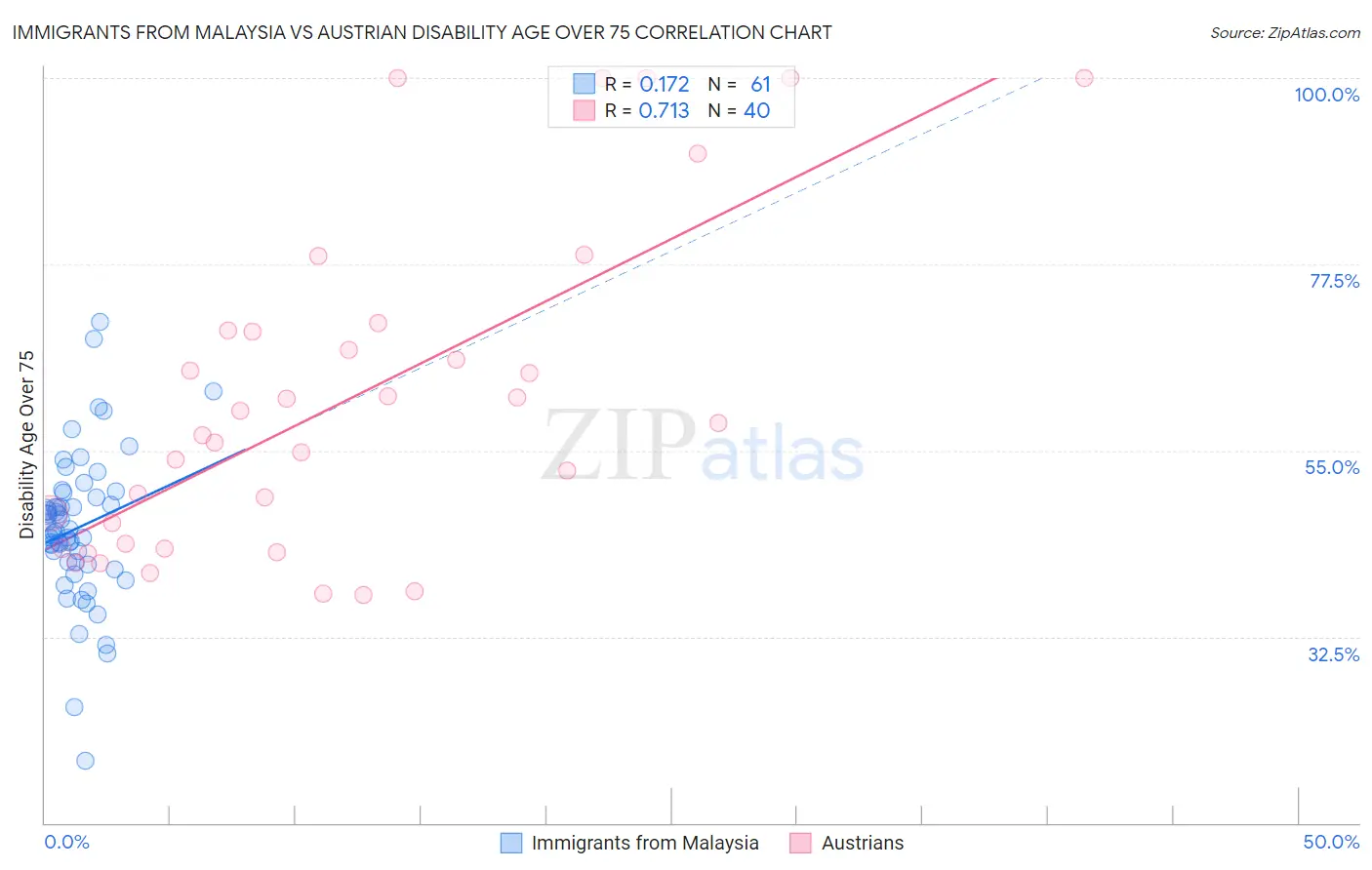 Immigrants from Malaysia vs Austrian Disability Age Over 75
