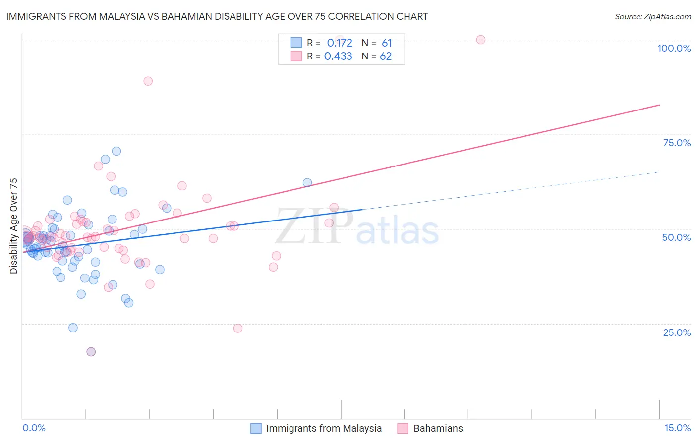 Immigrants from Malaysia vs Bahamian Disability Age Over 75