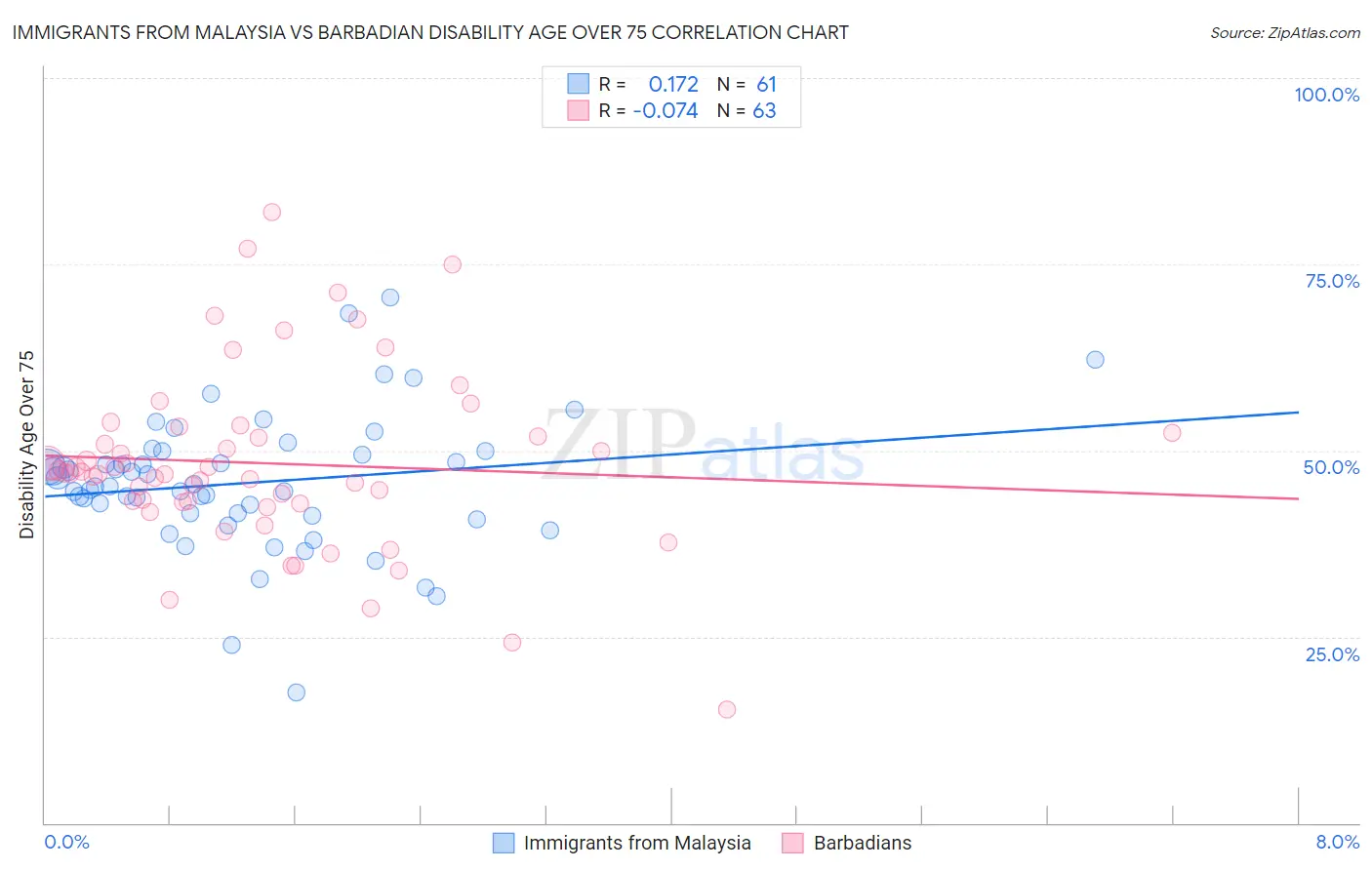 Immigrants from Malaysia vs Barbadian Disability Age Over 75