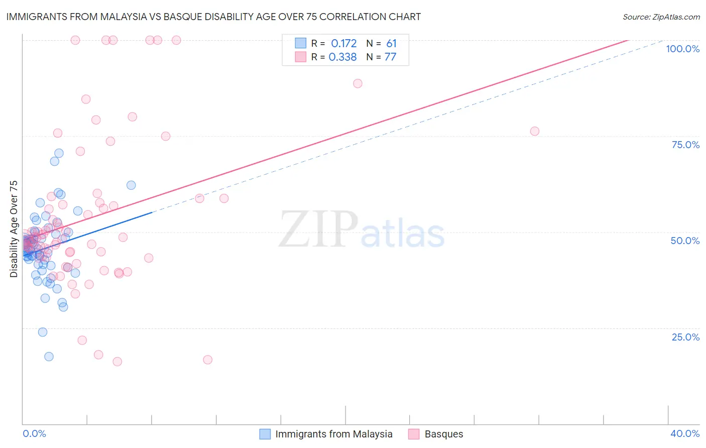 Immigrants from Malaysia vs Basque Disability Age Over 75