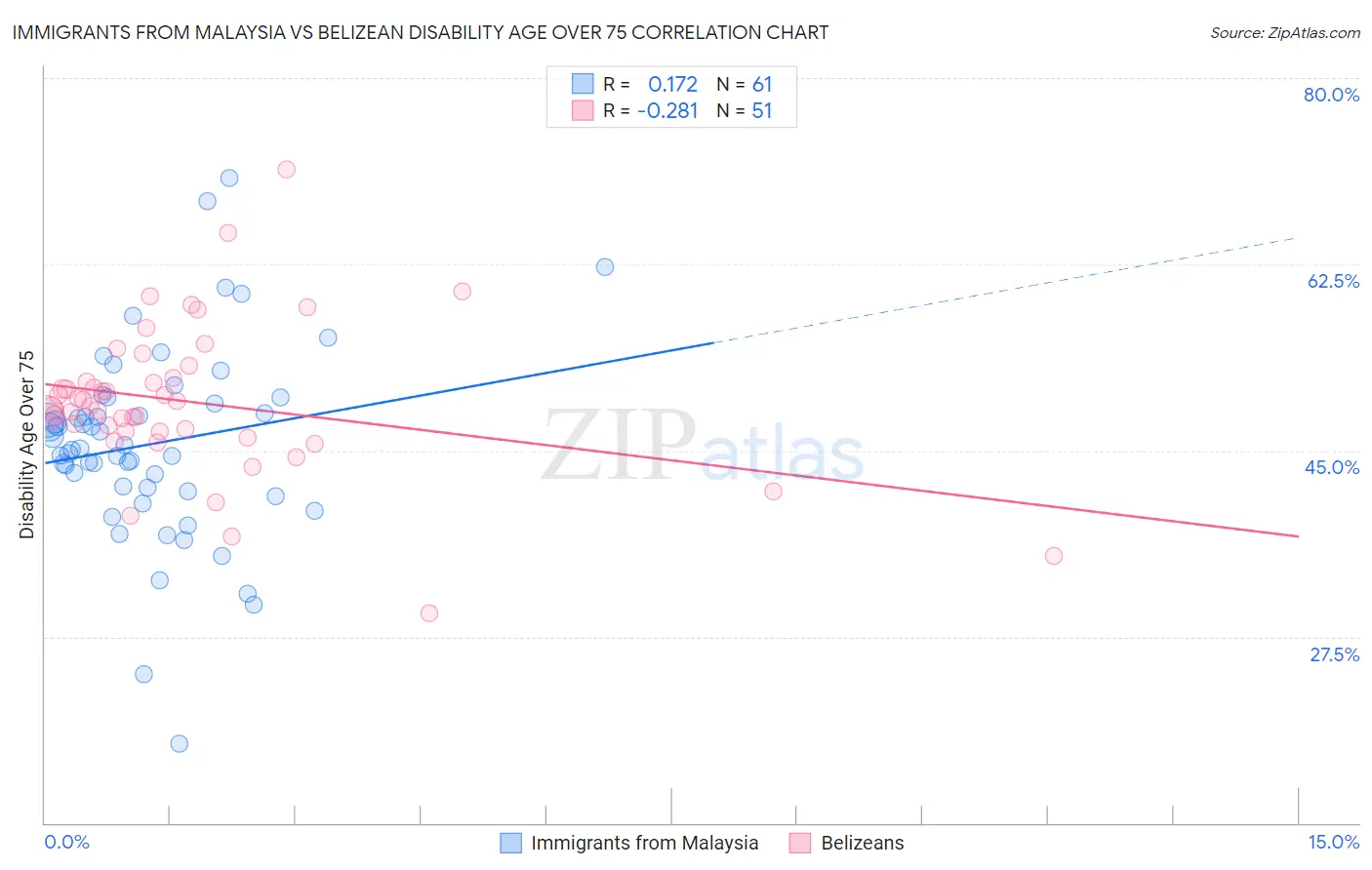 Immigrants from Malaysia vs Belizean Disability Age Over 75