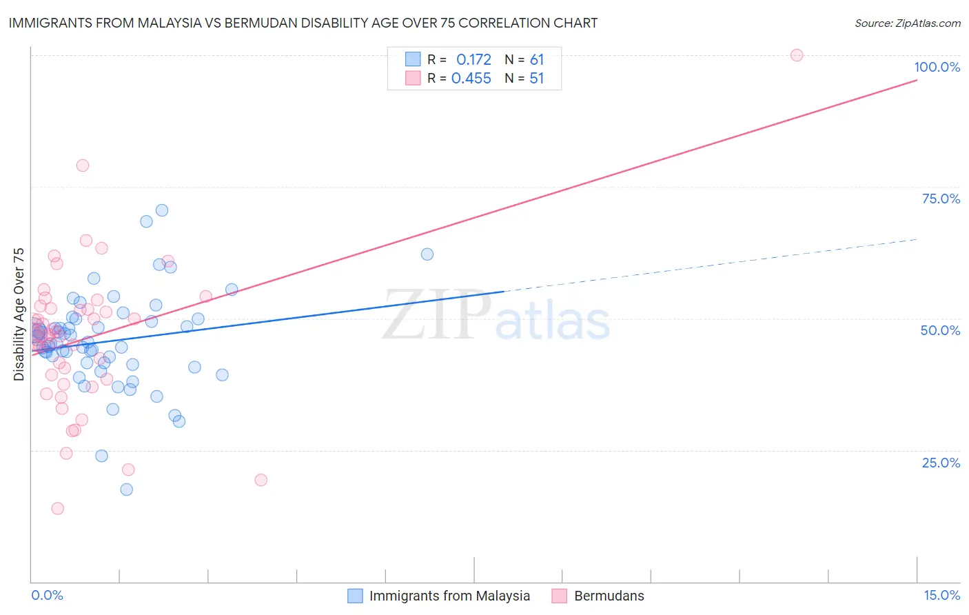 Immigrants from Malaysia vs Bermudan Disability Age Over 75