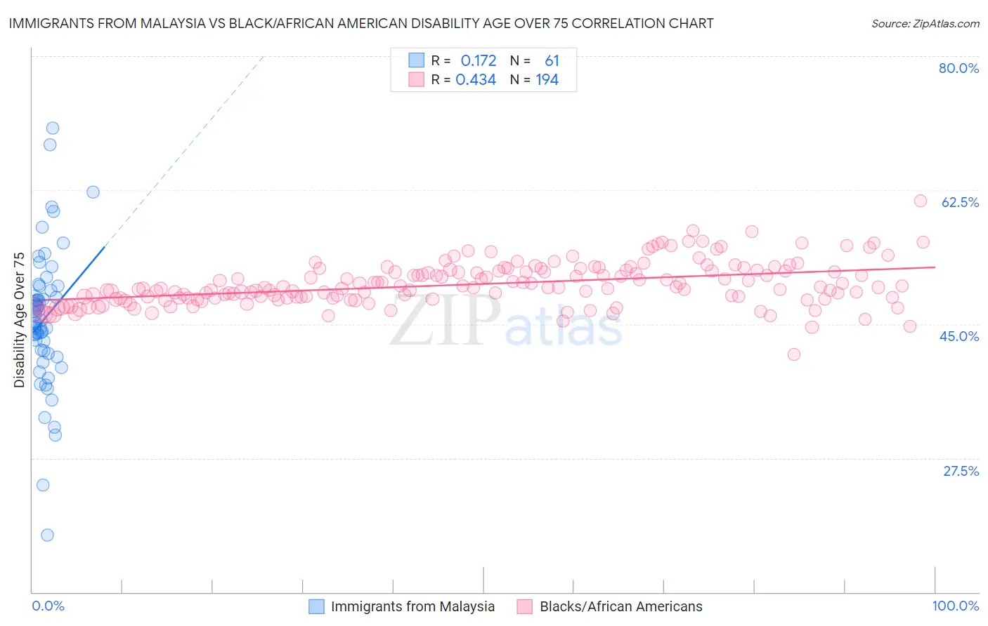 Immigrants from Malaysia vs Black/African American Disability Age Over 75