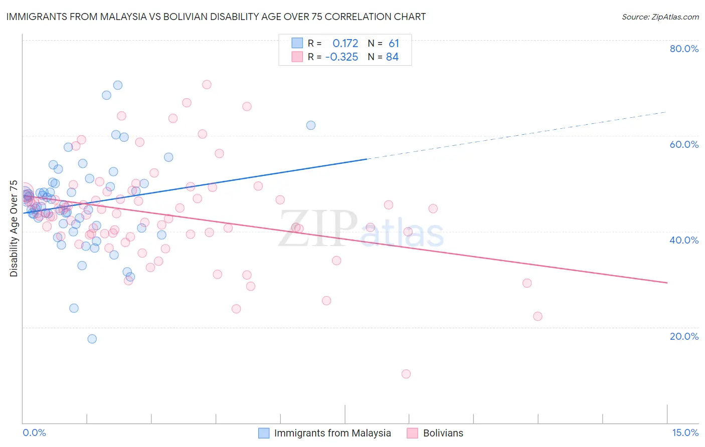 Immigrants from Malaysia vs Bolivian Disability Age Over 75