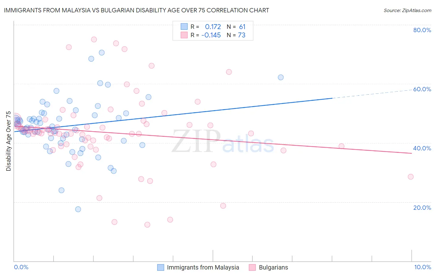 Immigrants from Malaysia vs Bulgarian Disability Age Over 75