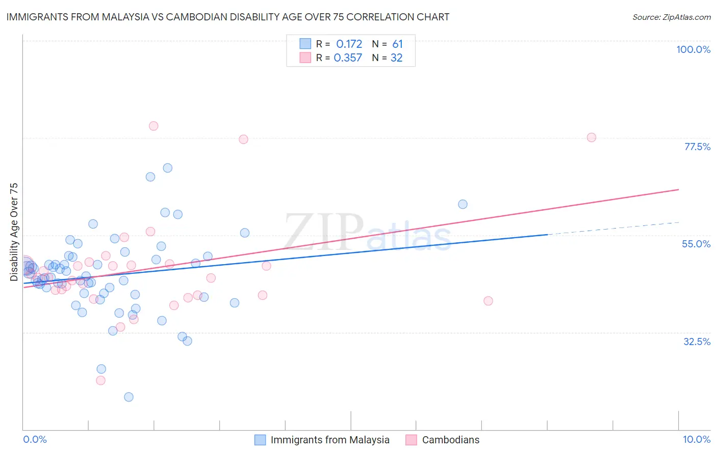 Immigrants from Malaysia vs Cambodian Disability Age Over 75