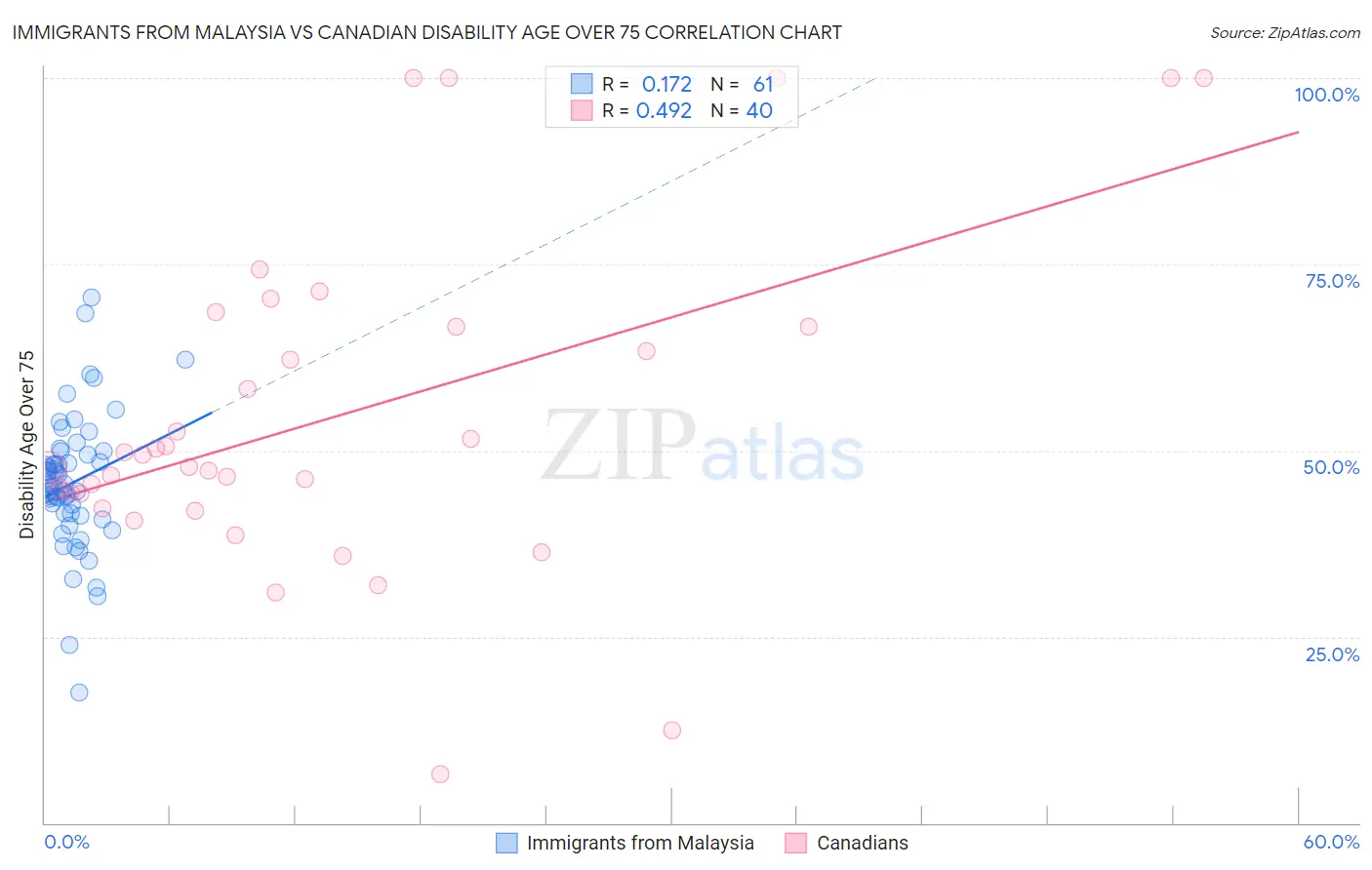 Immigrants from Malaysia vs Canadian Disability Age Over 75