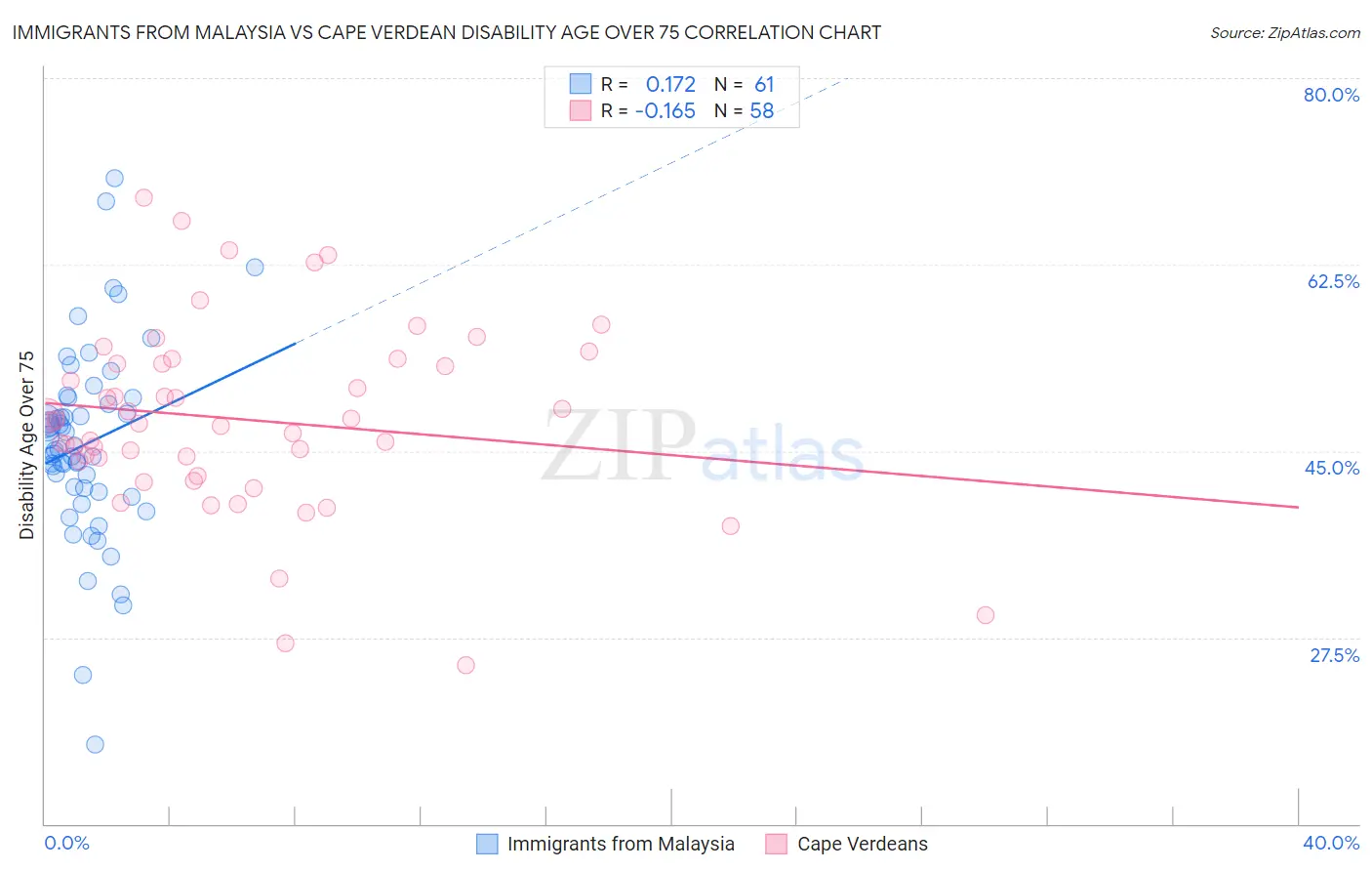 Immigrants from Malaysia vs Cape Verdean Disability Age Over 75