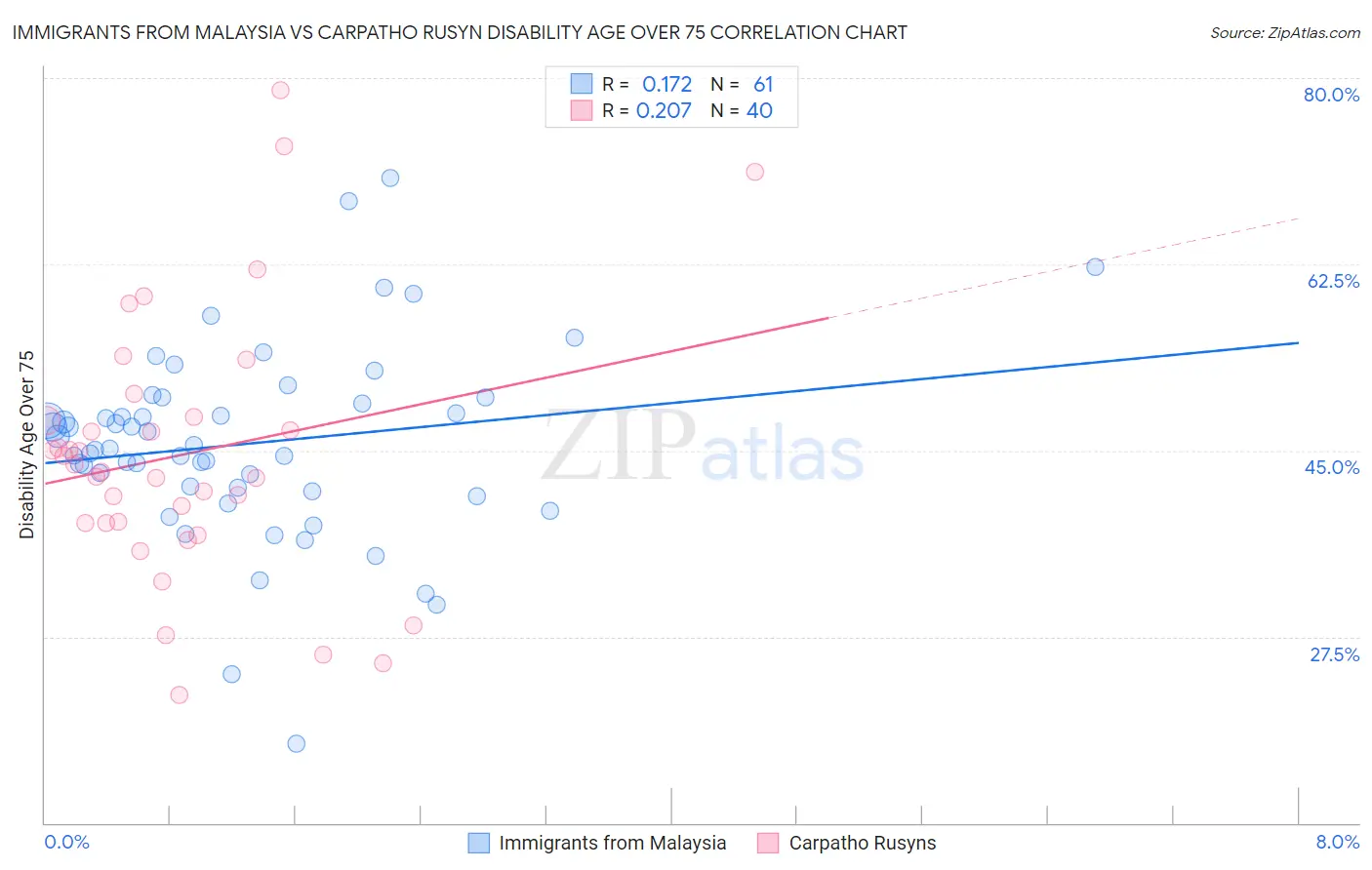 Immigrants from Malaysia vs Carpatho Rusyn Disability Age Over 75