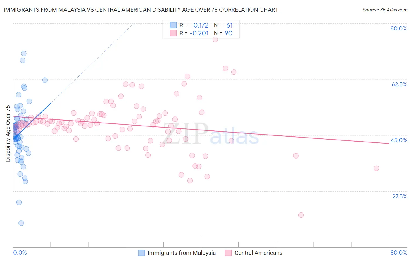 Immigrants from Malaysia vs Central American Disability Age Over 75