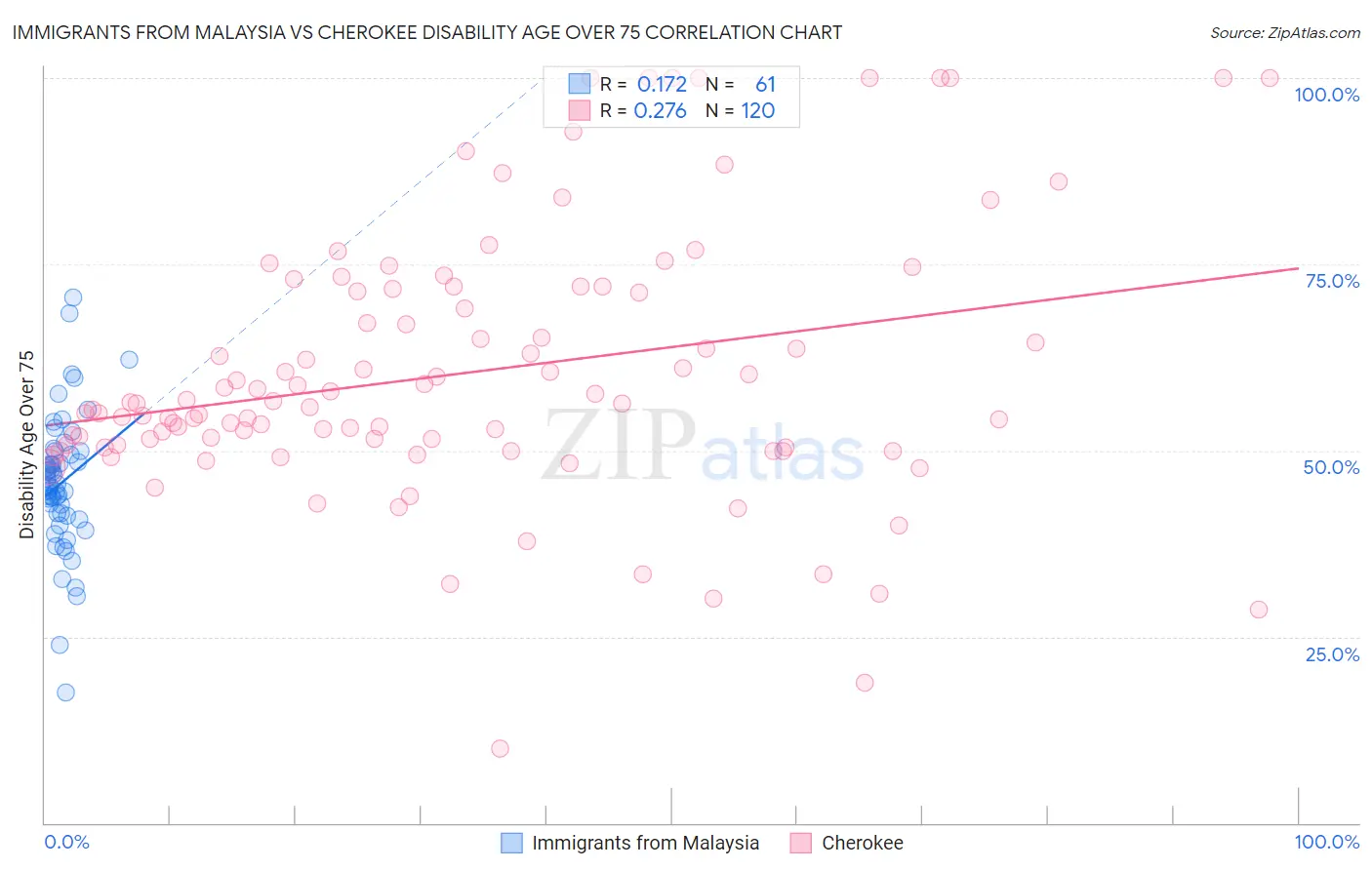 Immigrants from Malaysia vs Cherokee Disability Age Over 75
