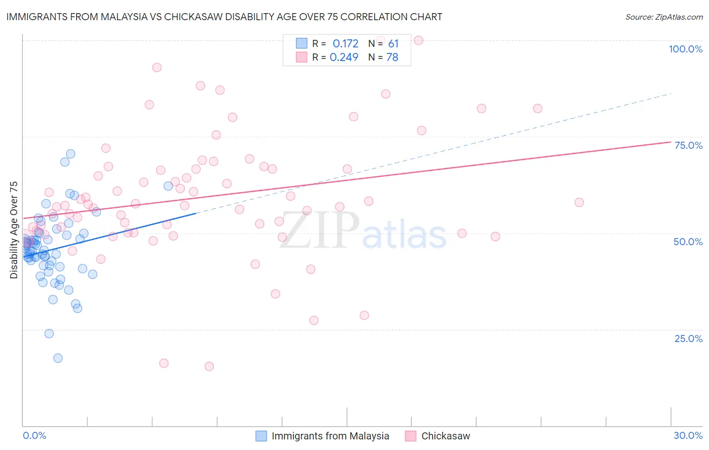 Immigrants from Malaysia vs Chickasaw Disability Age Over 75