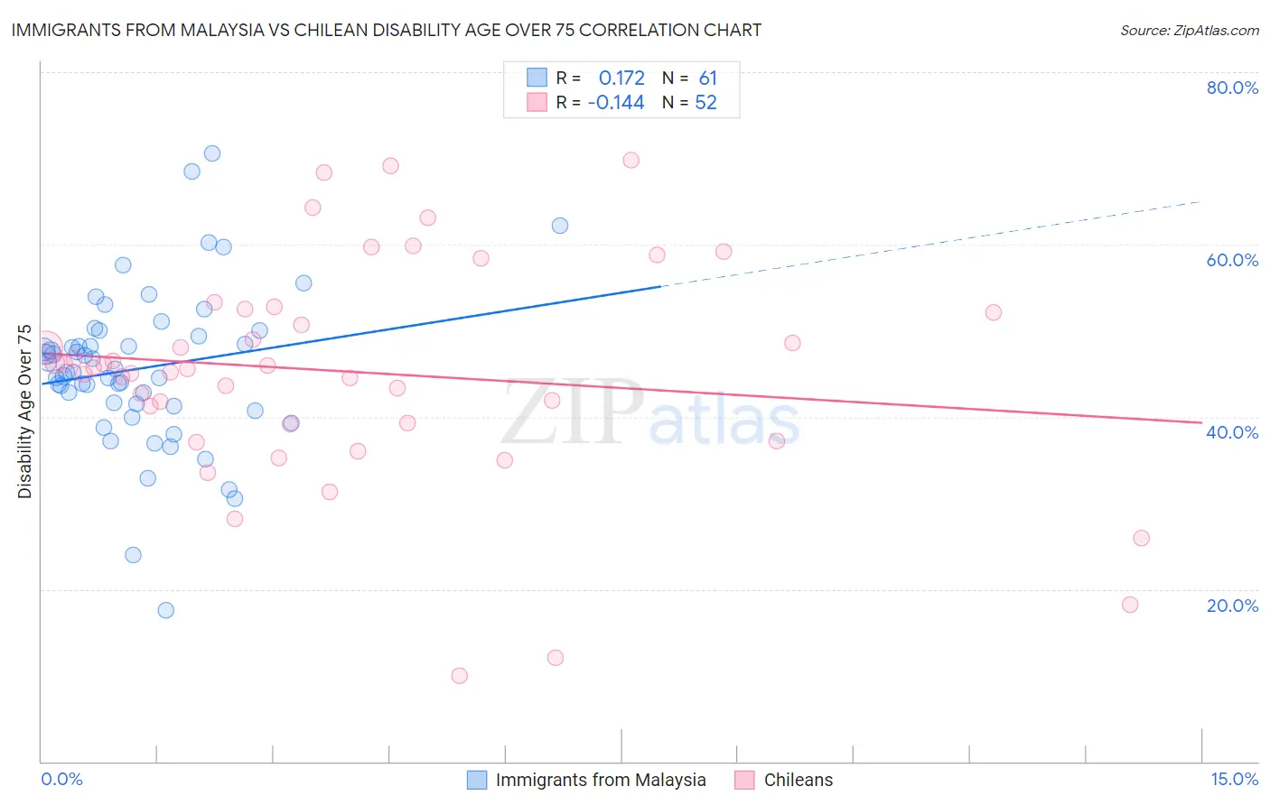 Immigrants from Malaysia vs Chilean Disability Age Over 75