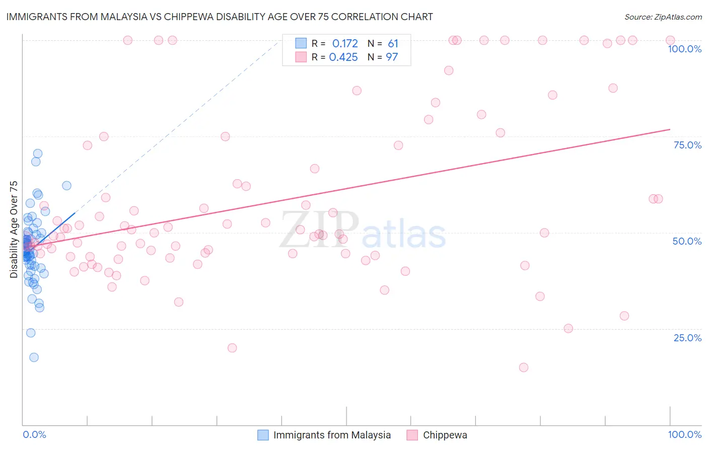 Immigrants from Malaysia vs Chippewa Disability Age Over 75