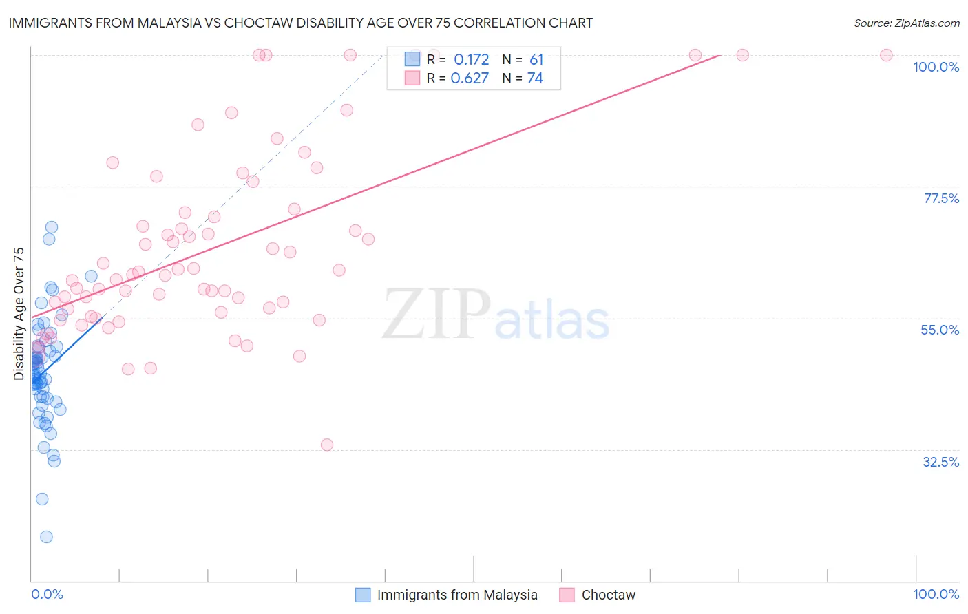 Immigrants from Malaysia vs Choctaw Disability Age Over 75