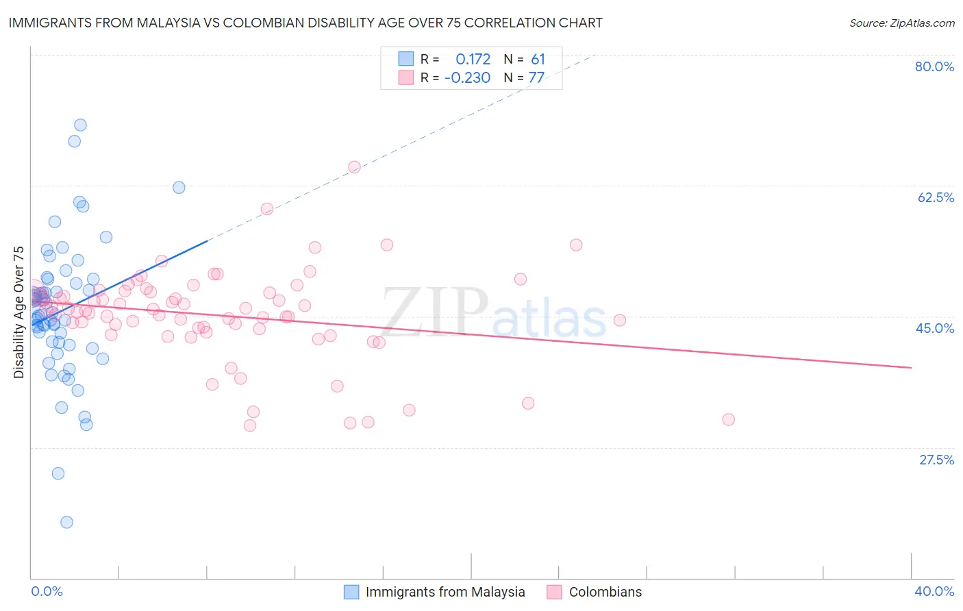 Immigrants from Malaysia vs Colombian Disability Age Over 75