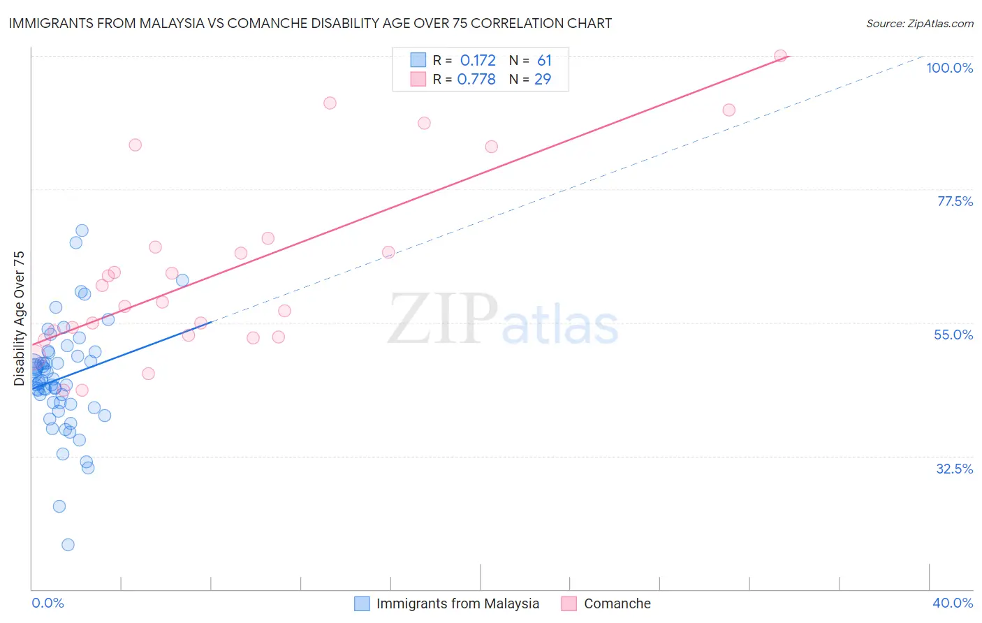 Immigrants from Malaysia vs Comanche Disability Age Over 75