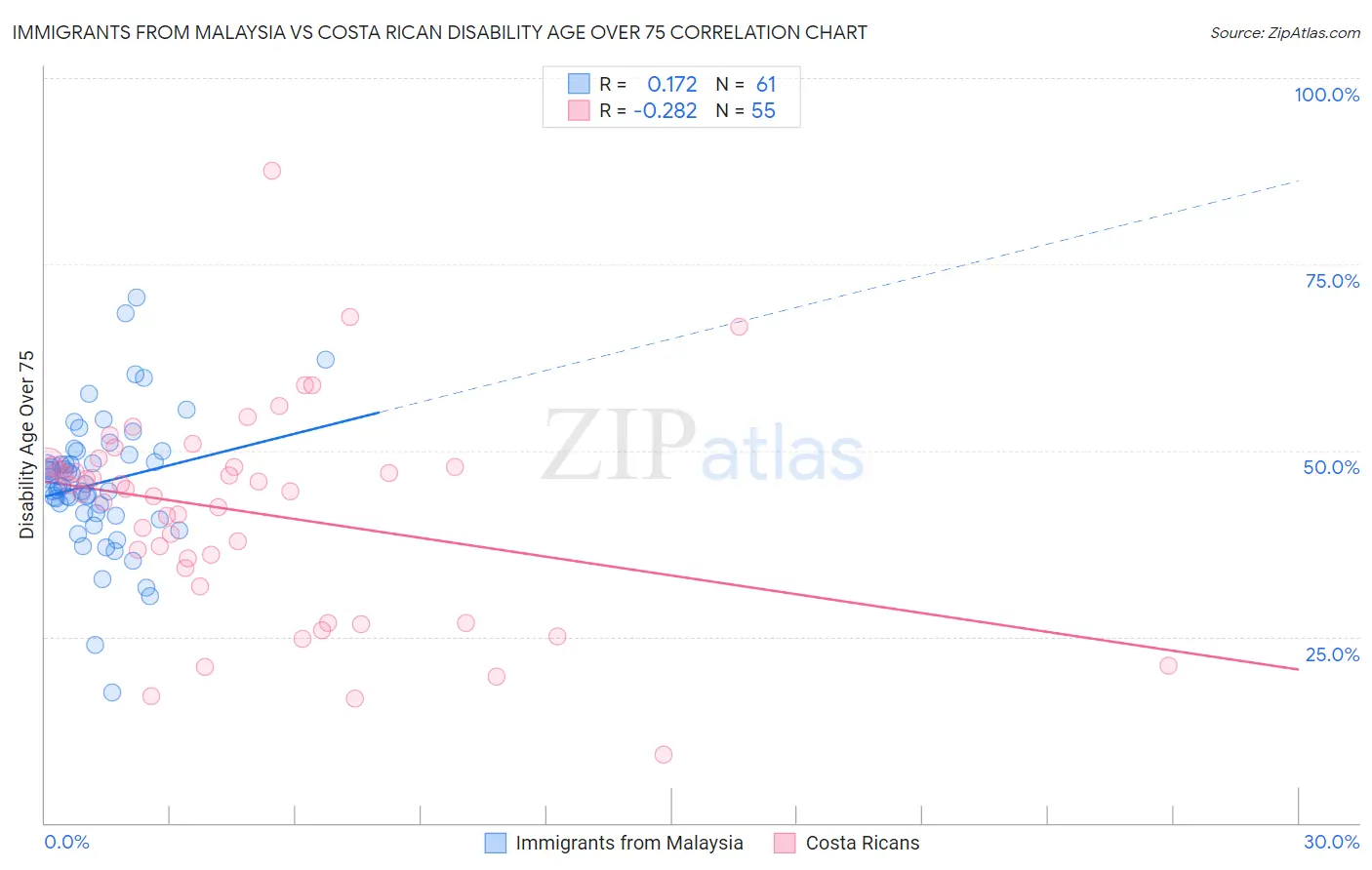 Immigrants from Malaysia vs Costa Rican Disability Age Over 75