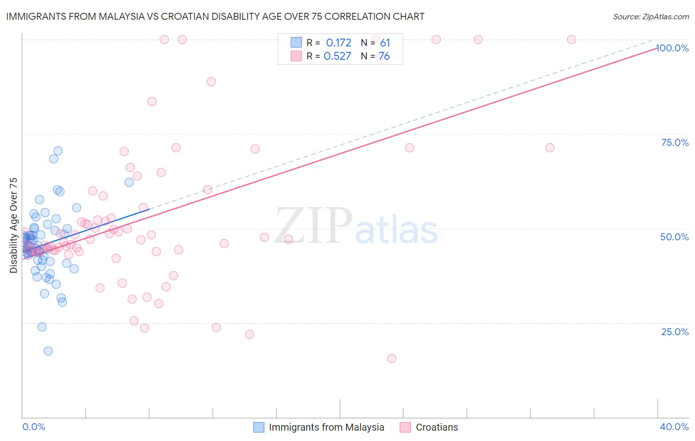 Immigrants from Malaysia vs Croatian Disability Age Over 75