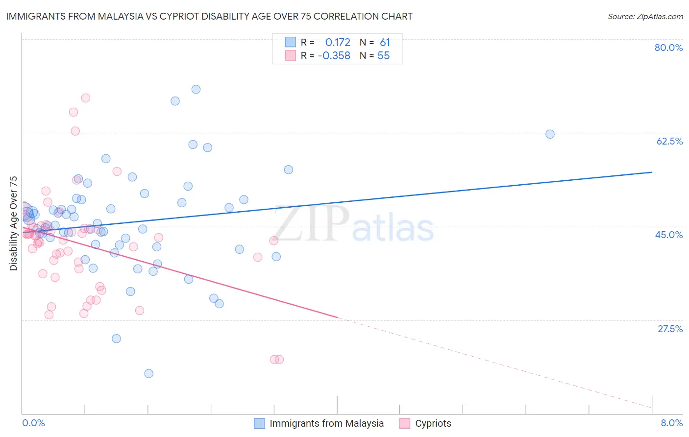 Immigrants from Malaysia vs Cypriot Disability Age Over 75