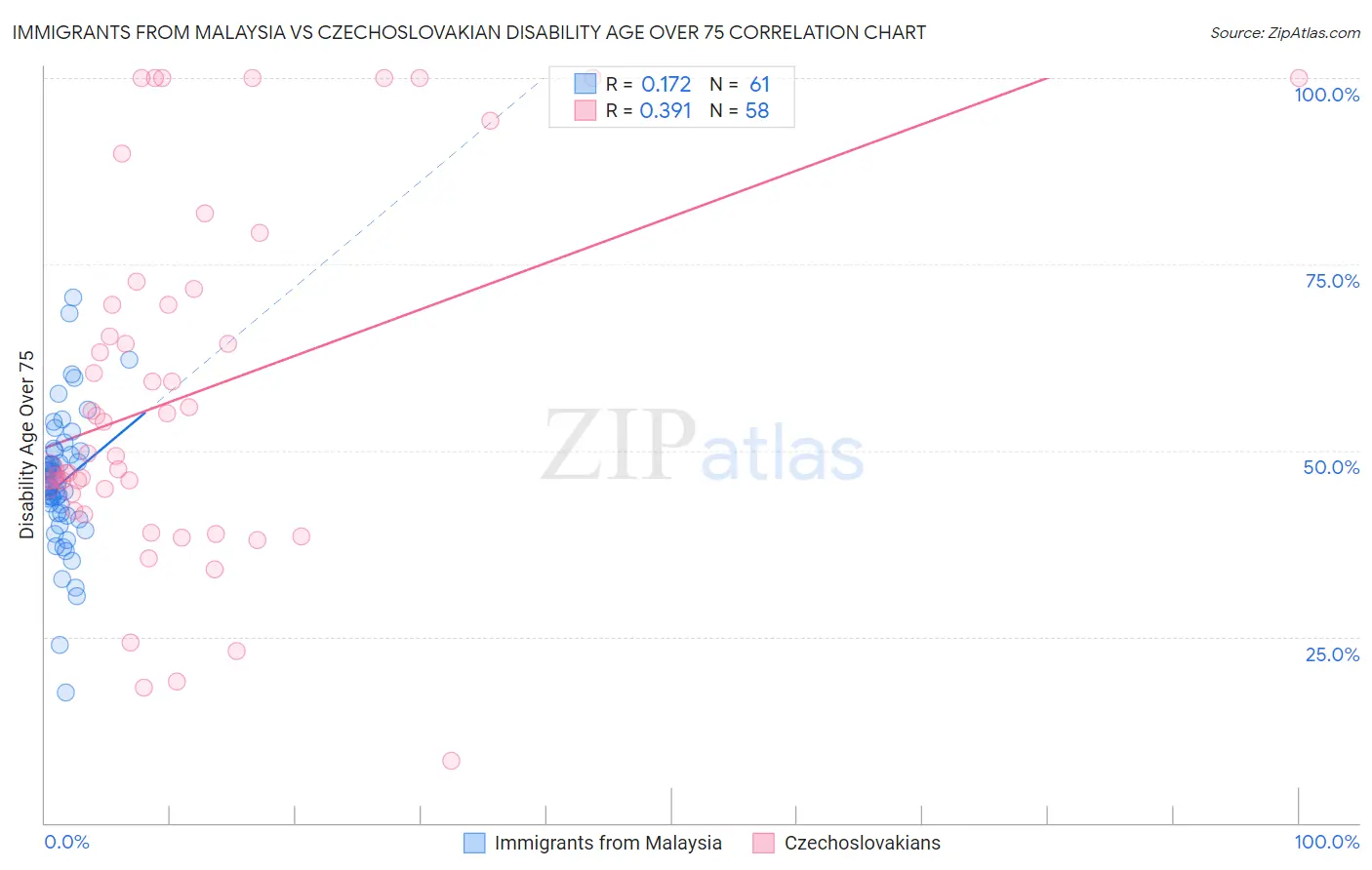 Immigrants from Malaysia vs Czechoslovakian Disability Age Over 75